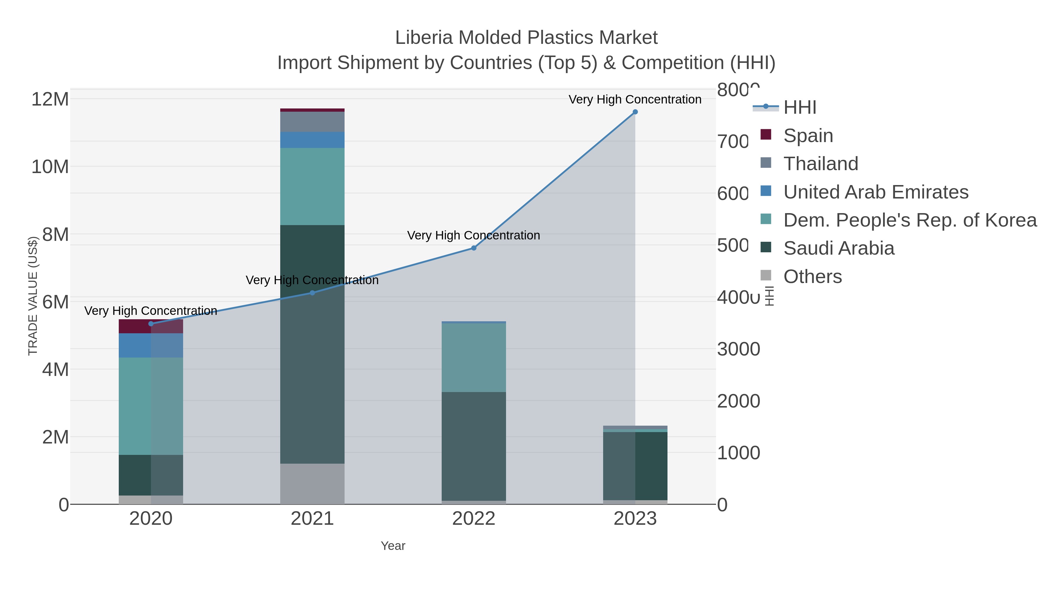 Liberia Molded Plastics Market Import Shipment by Countries (Top 5) & Competition (HHI)
