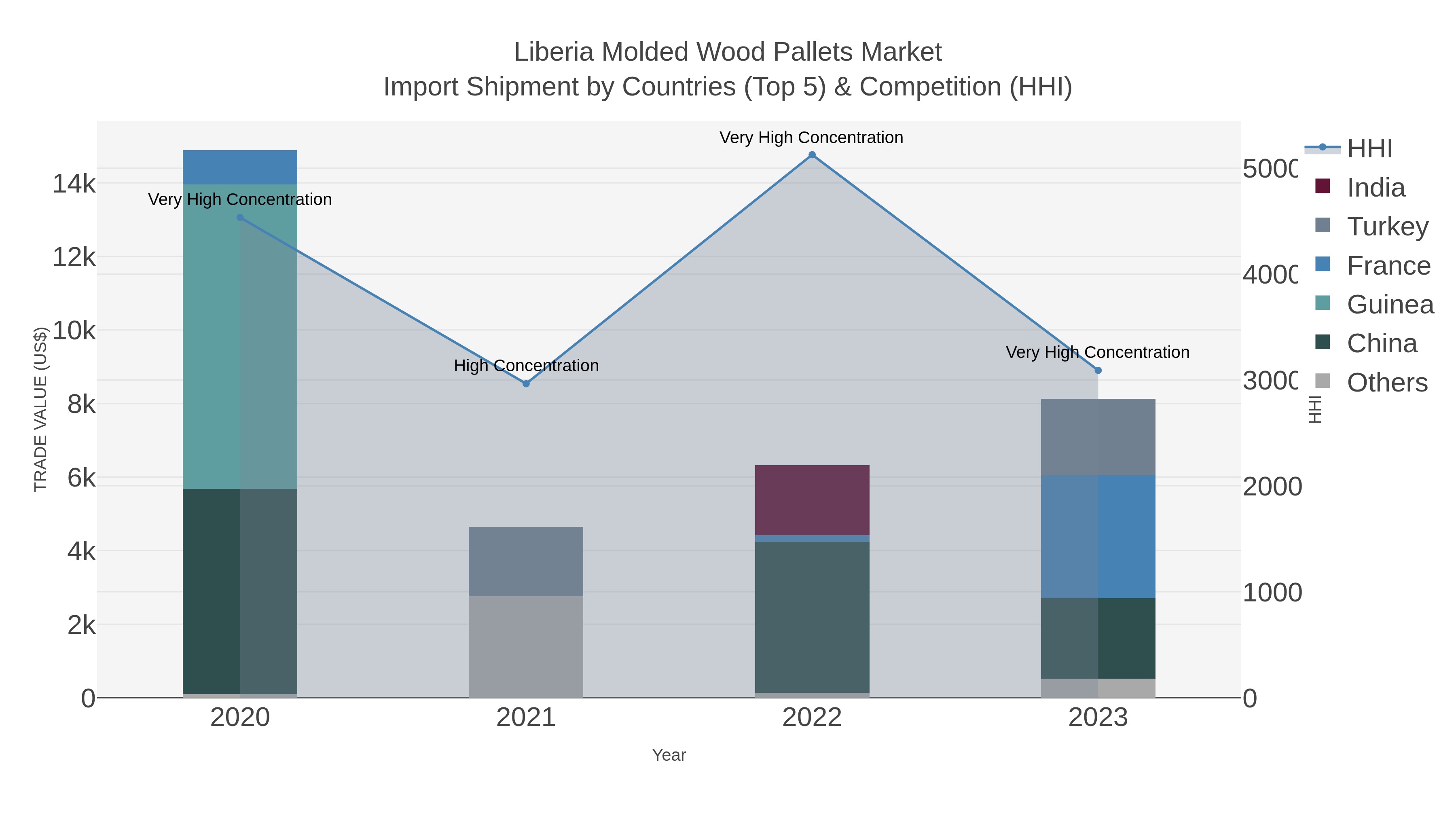 Liberia Molded Wood Pallets Market Import Shipment by Countries (Top 5) & Competition (HHI)