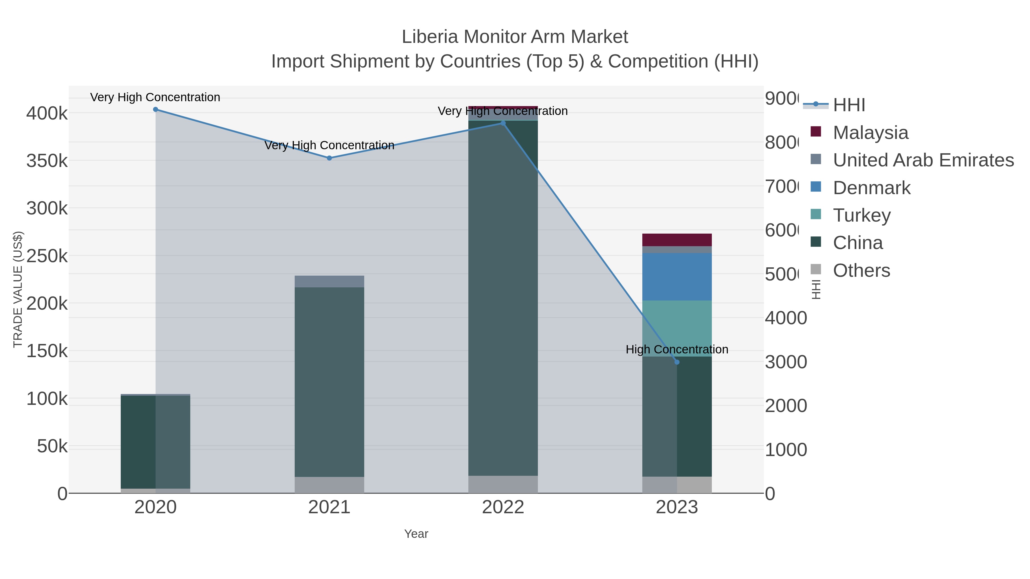 Liberia Monitor Arm Market Import Shipment by Countries (Top 5) & Competition (HHI)