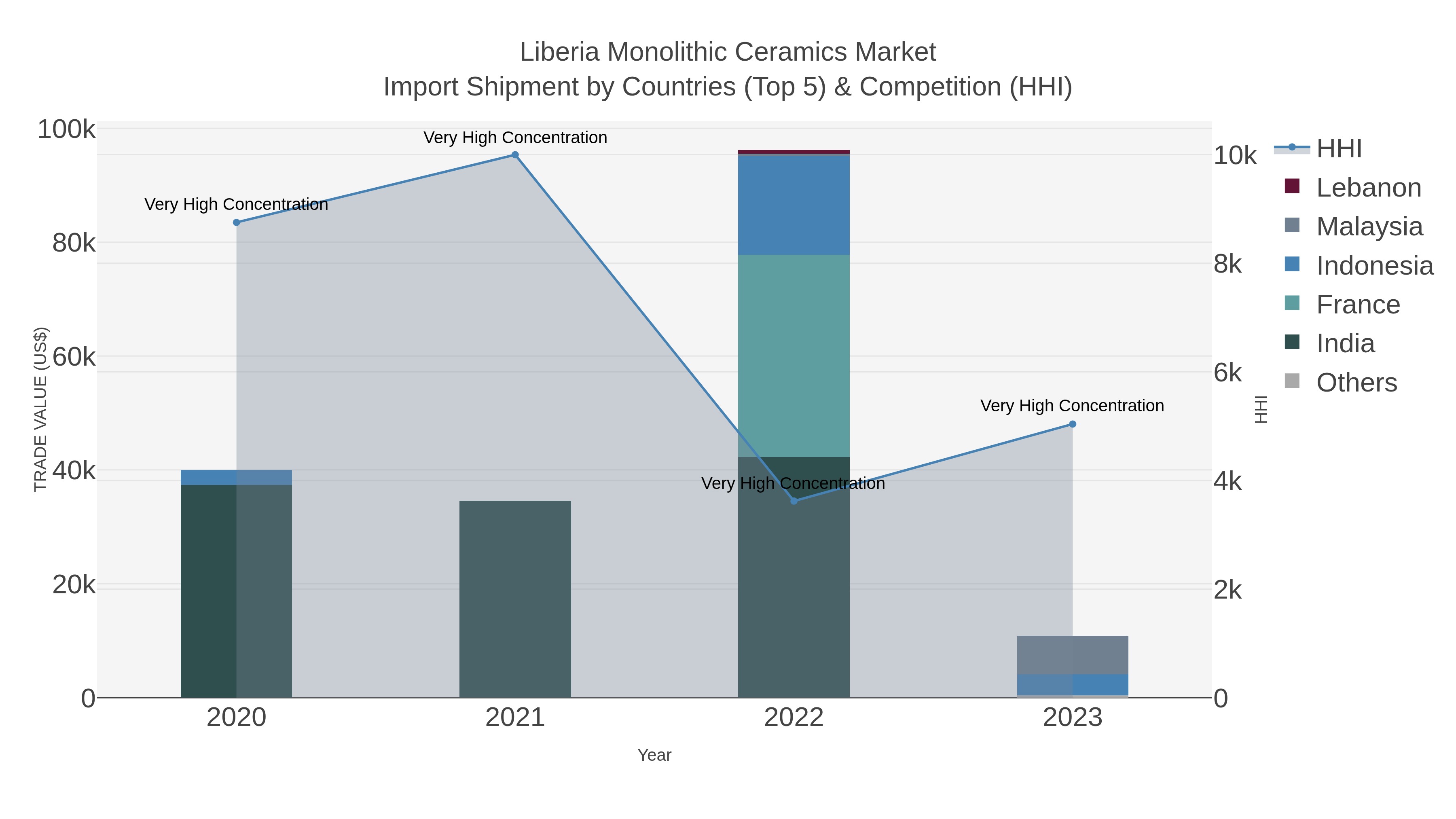 Liberia Monolithic Ceramics Market Import Shipment by Countries (Top 5) & Competition (HHI)