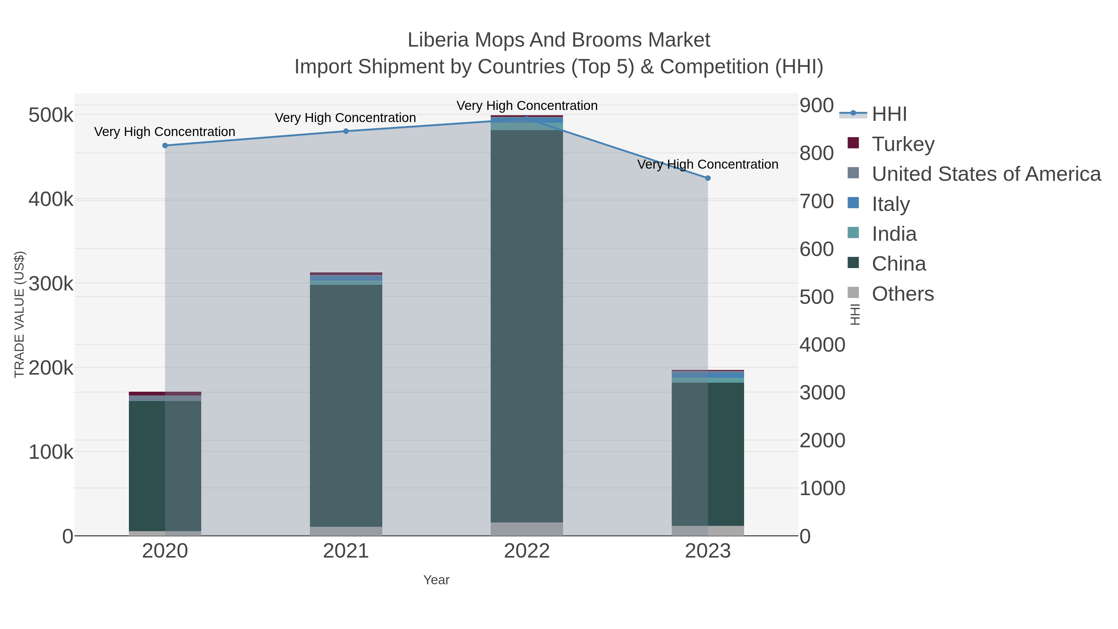 Liberia Mops And Brooms Market Import Shipment by Countries (Top 5) & Competition (HHI)