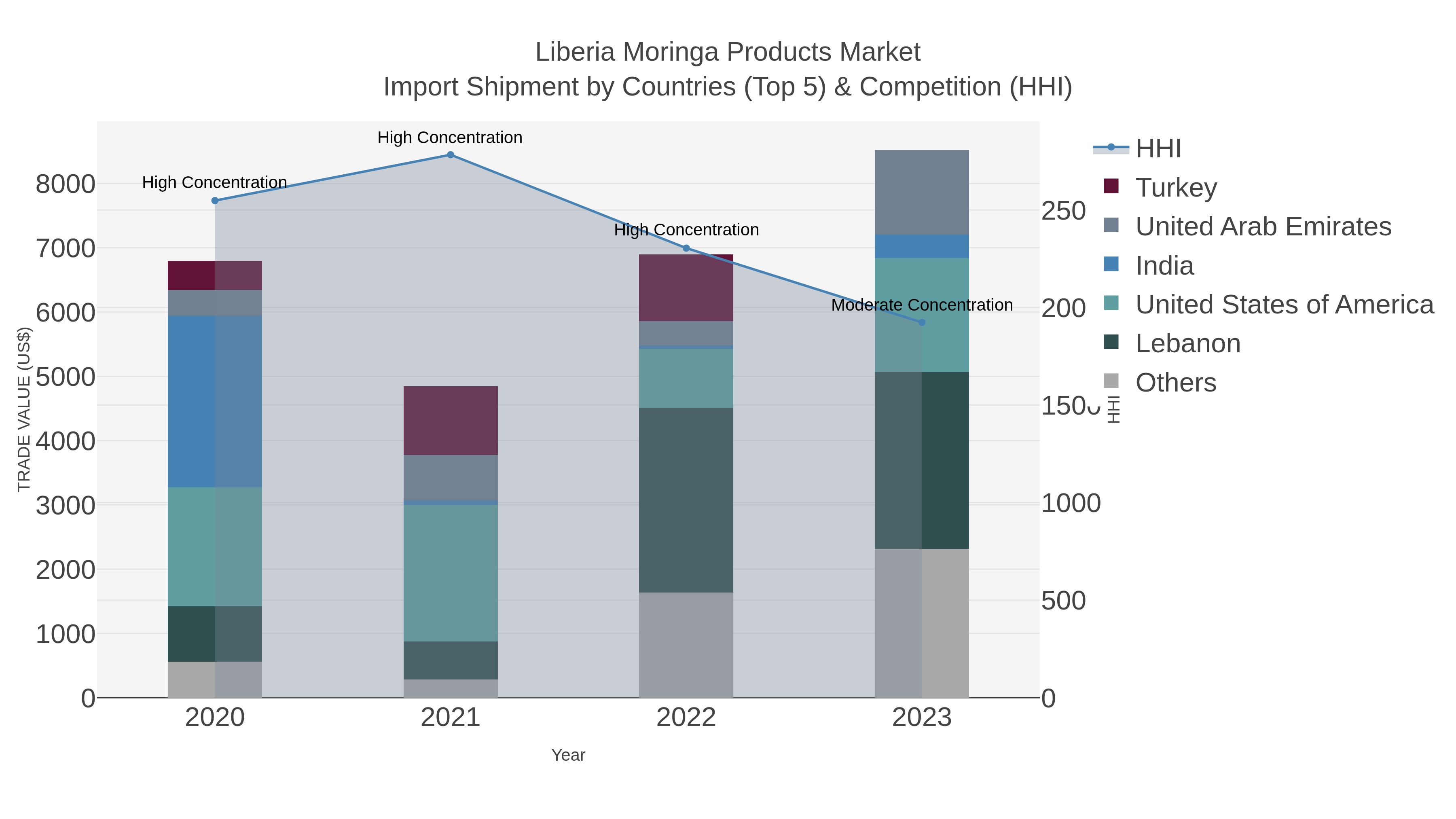 Liberia Moringa Products Market Import Shipment by Countries (Top 5) & Competition (HHI)