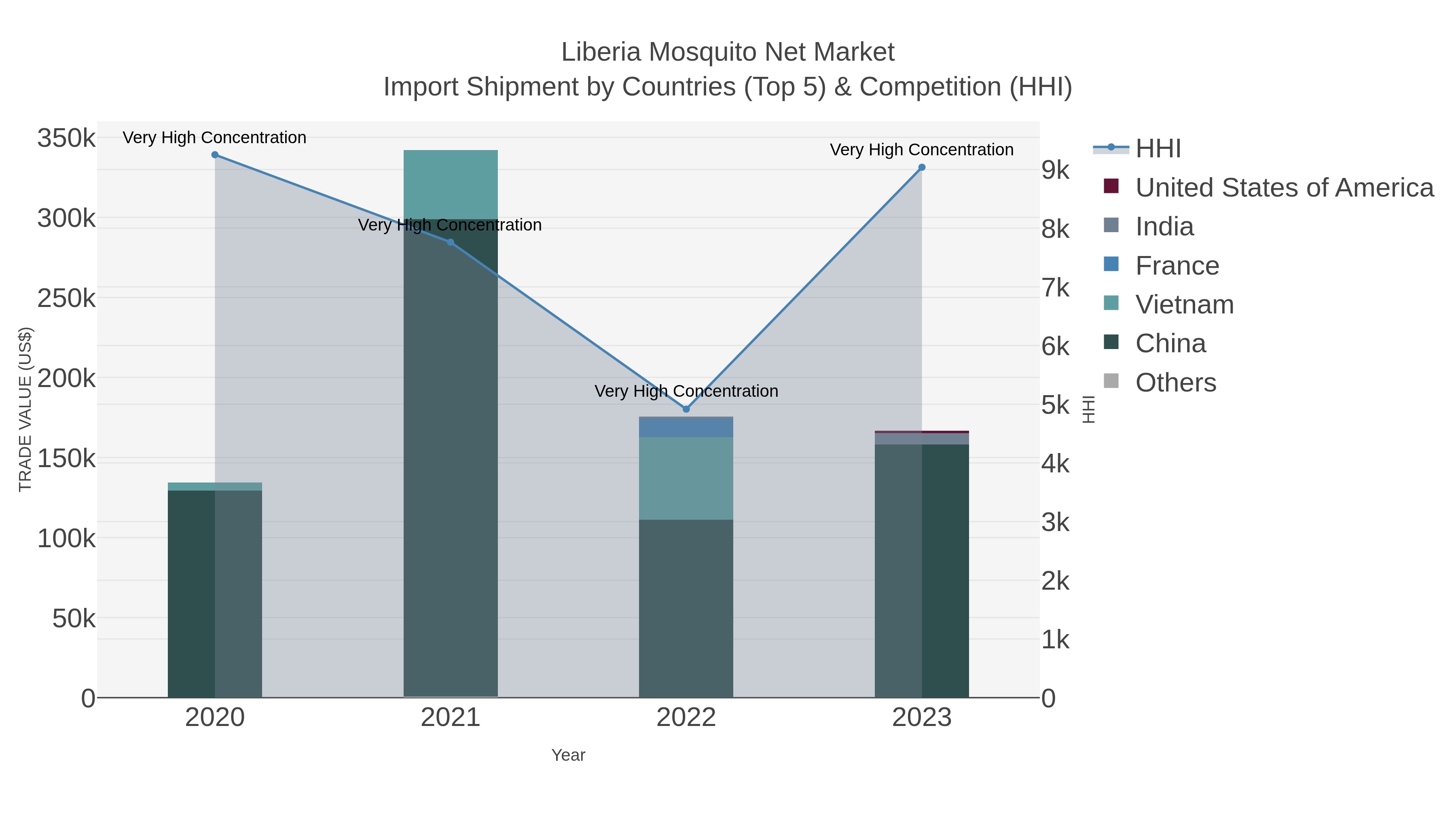 Liberia Mosquito Net Market Import Shipment by Countries (Top 5) & Competition (HHI)