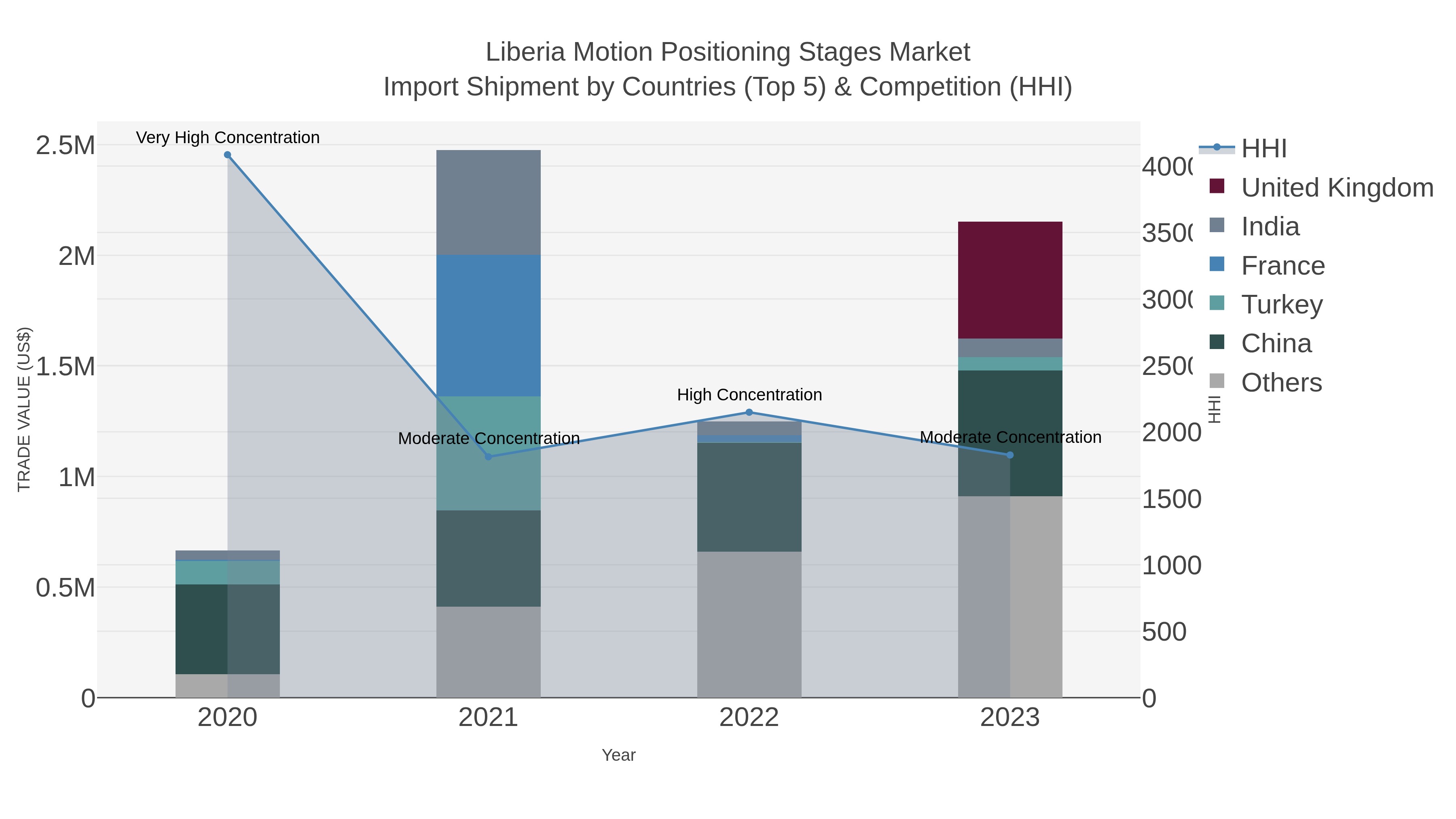 Liberia Motion Positioning Stages Market Import Shipment by Countries (Top 5) & Competition (HHI)