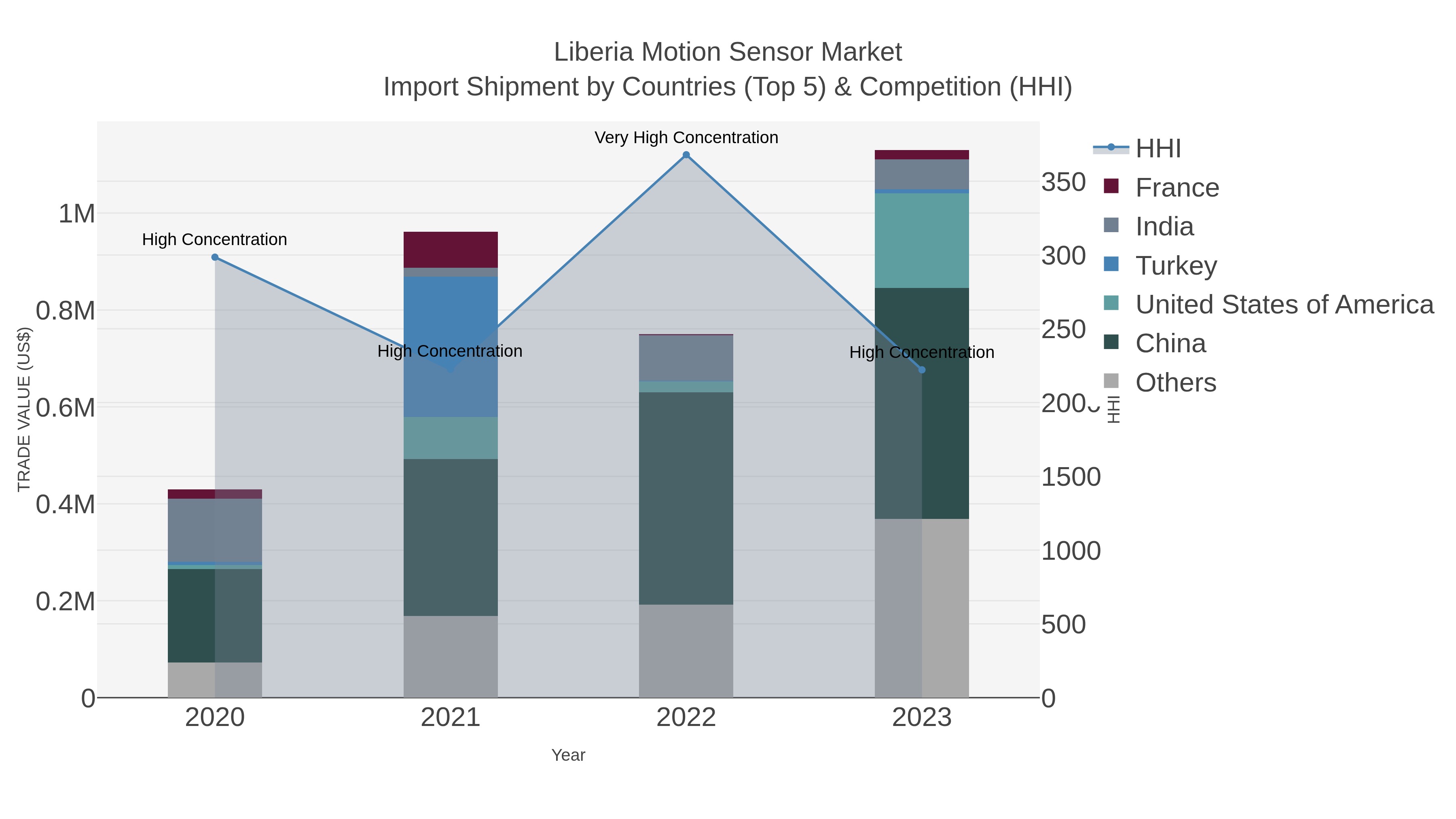 Liberia Motion Sensor Market Import Shipment by Countries (Top 5) & Competition (HHI)