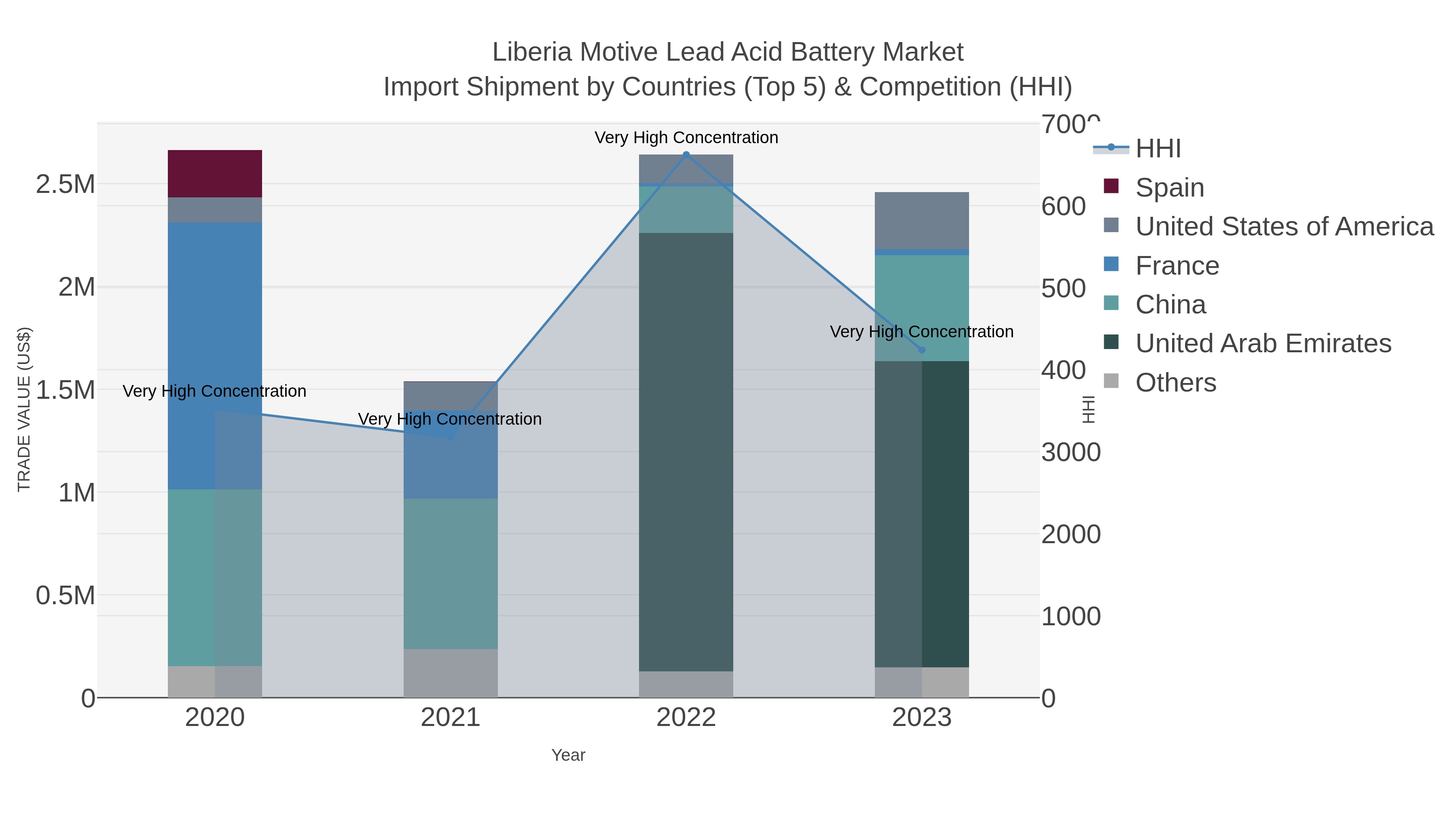 Liberia Motive Lead Acid Battery Market Import Shipment by Countries (Top 5) & Competition (HHI)