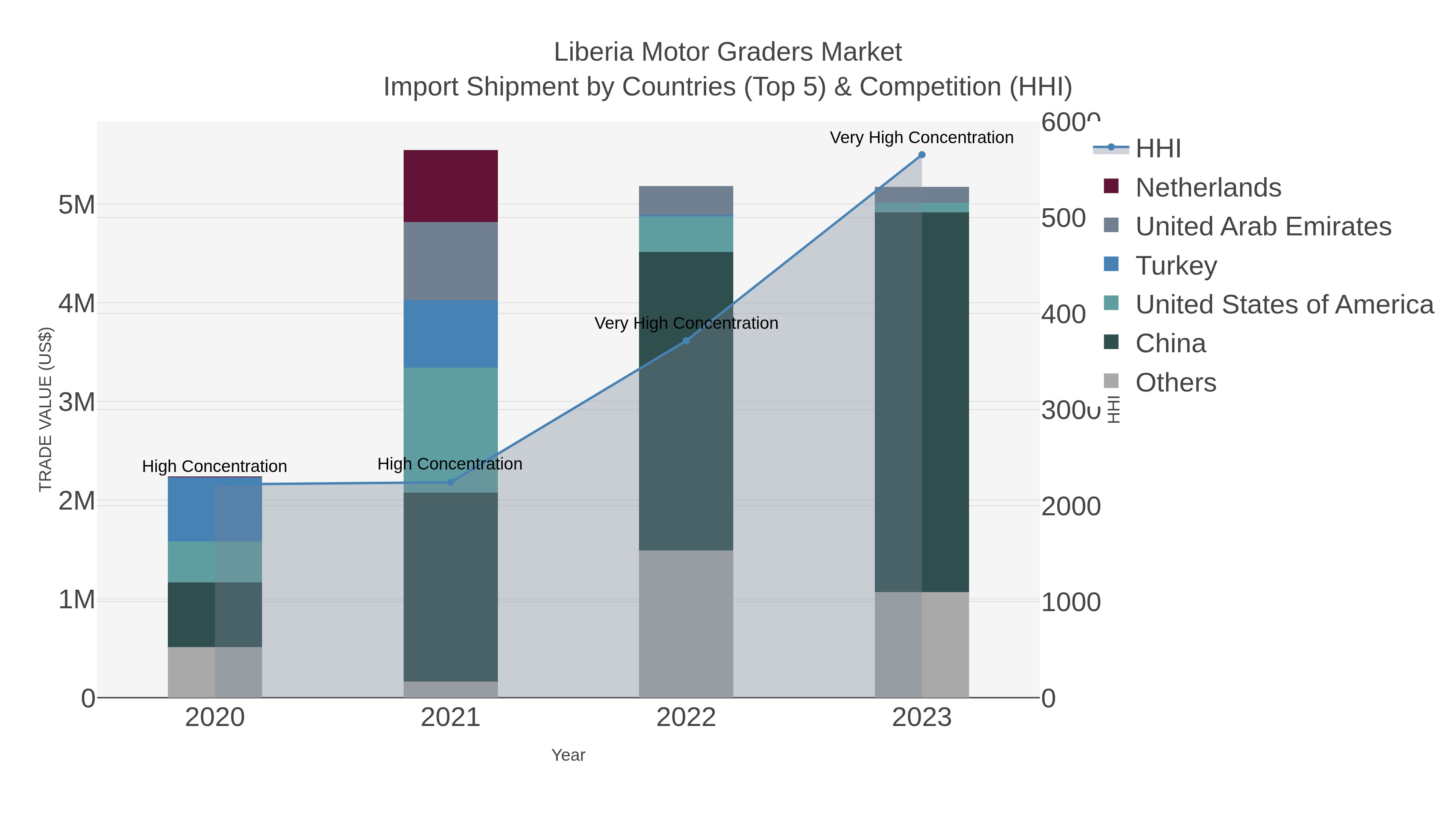 Liberia Motor Graders Market Import Shipment by Countries (Top 5) & Competition (HHI)