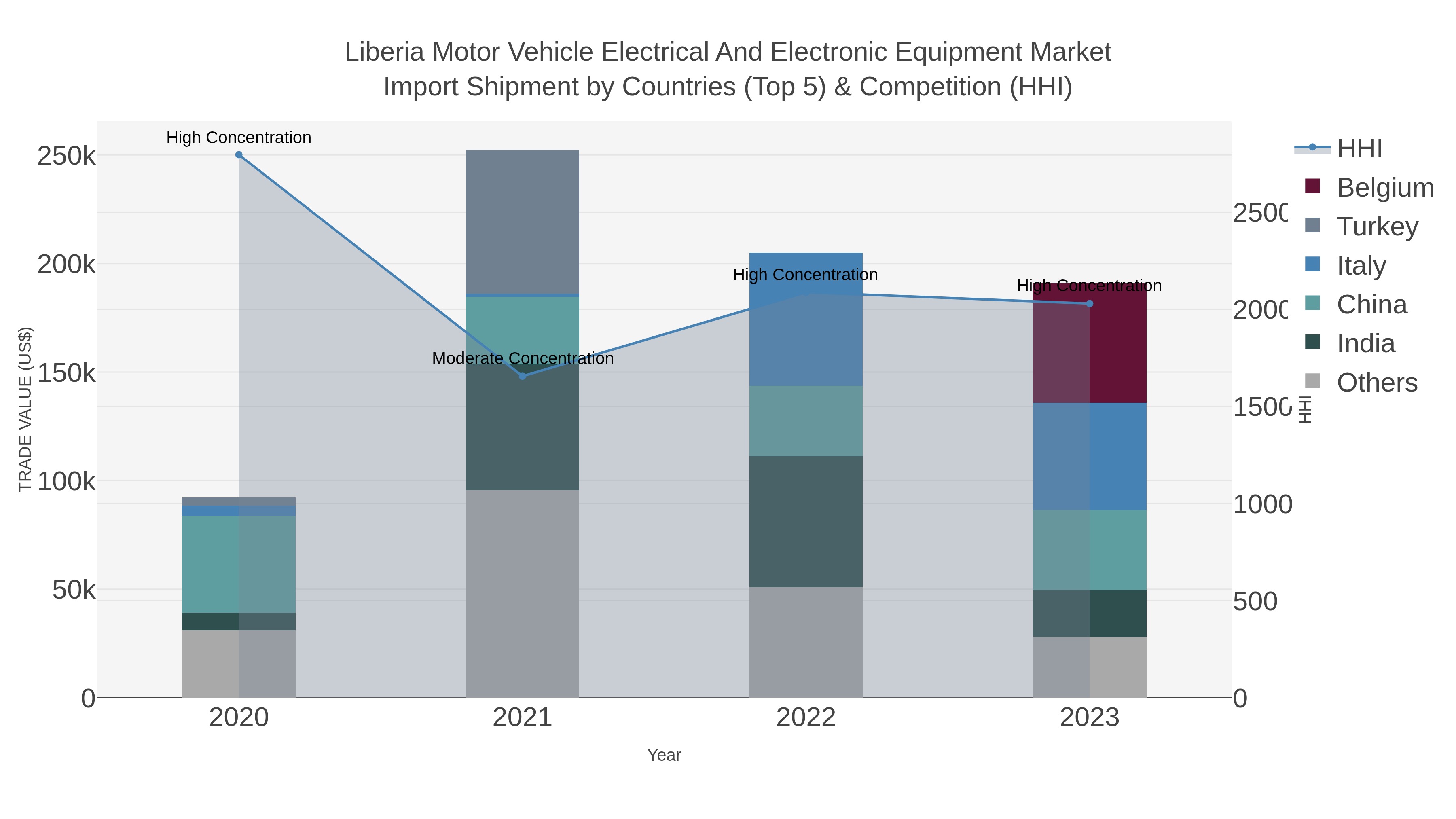 Liberia Motor Vehicle Electrical And Electronic Equipment Market Import Shipment by Countries (Top 5) & Competition (HHI)