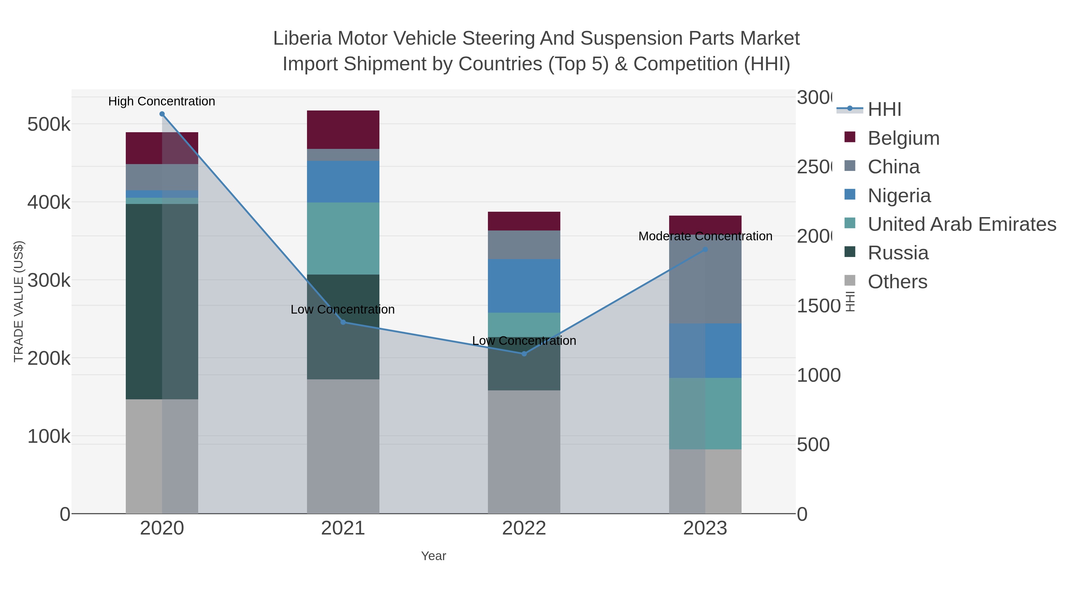 Liberia Motor Vehicle Steering And Suspension Parts Market Import Shipment by Countries (Top 5) & Competition (HHI)