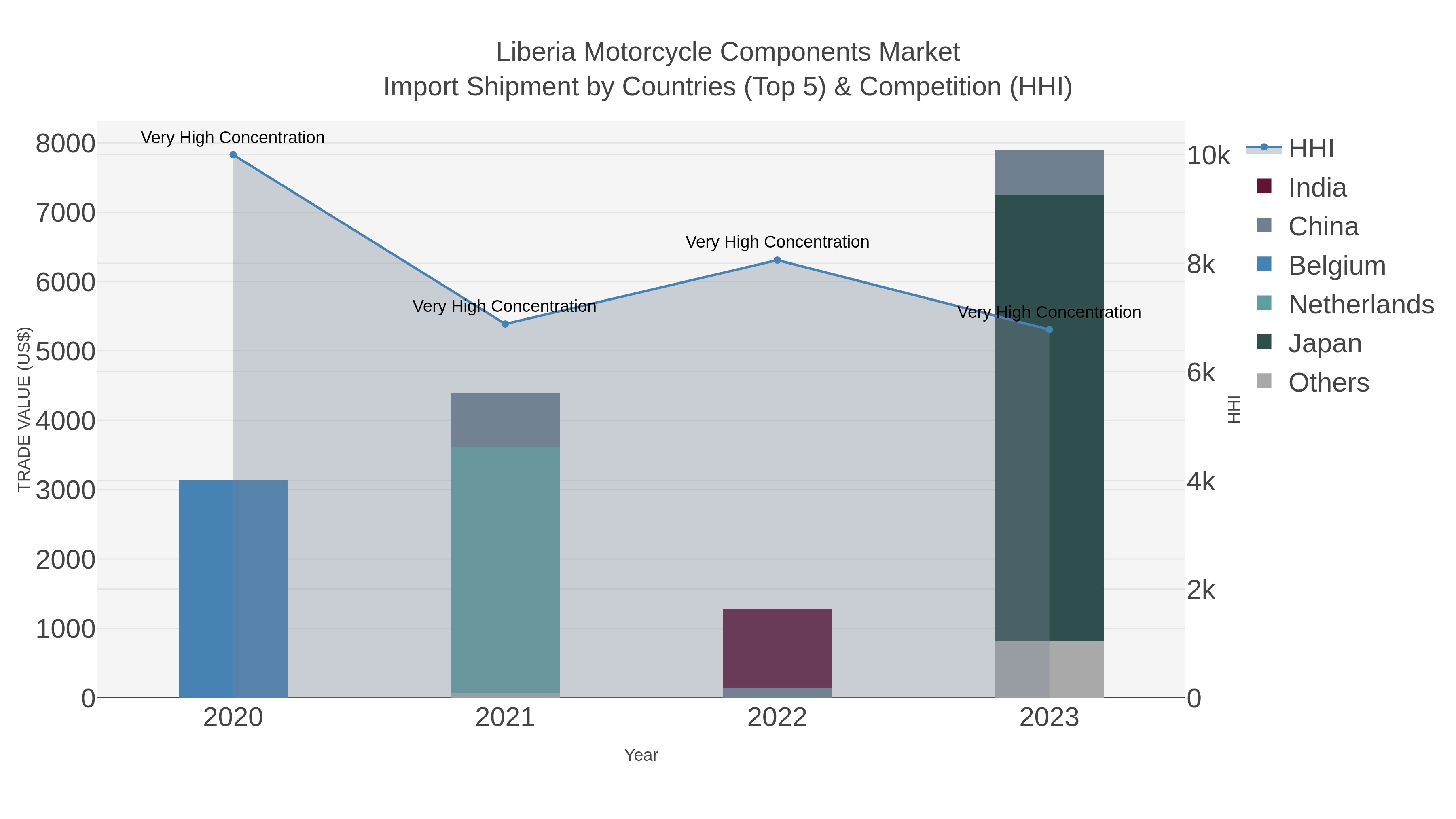 Liberia Motorcycle Components Market Import Shipment by Countries (Top 5) & Competition (HHI)