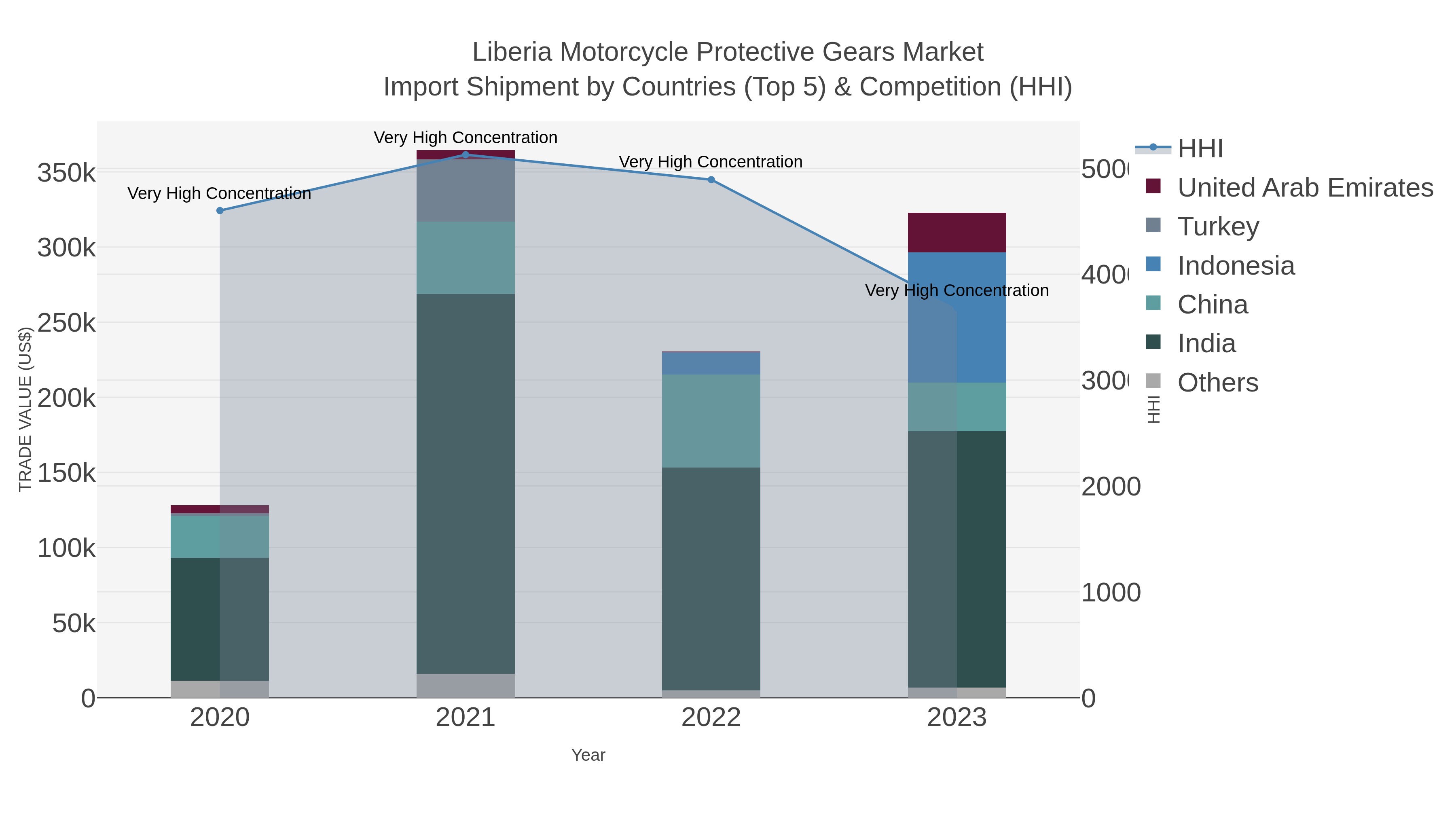 Liberia Motorcycle Protective Gears Market Import Shipment by Countries (Top 5) & Competition (HHI)