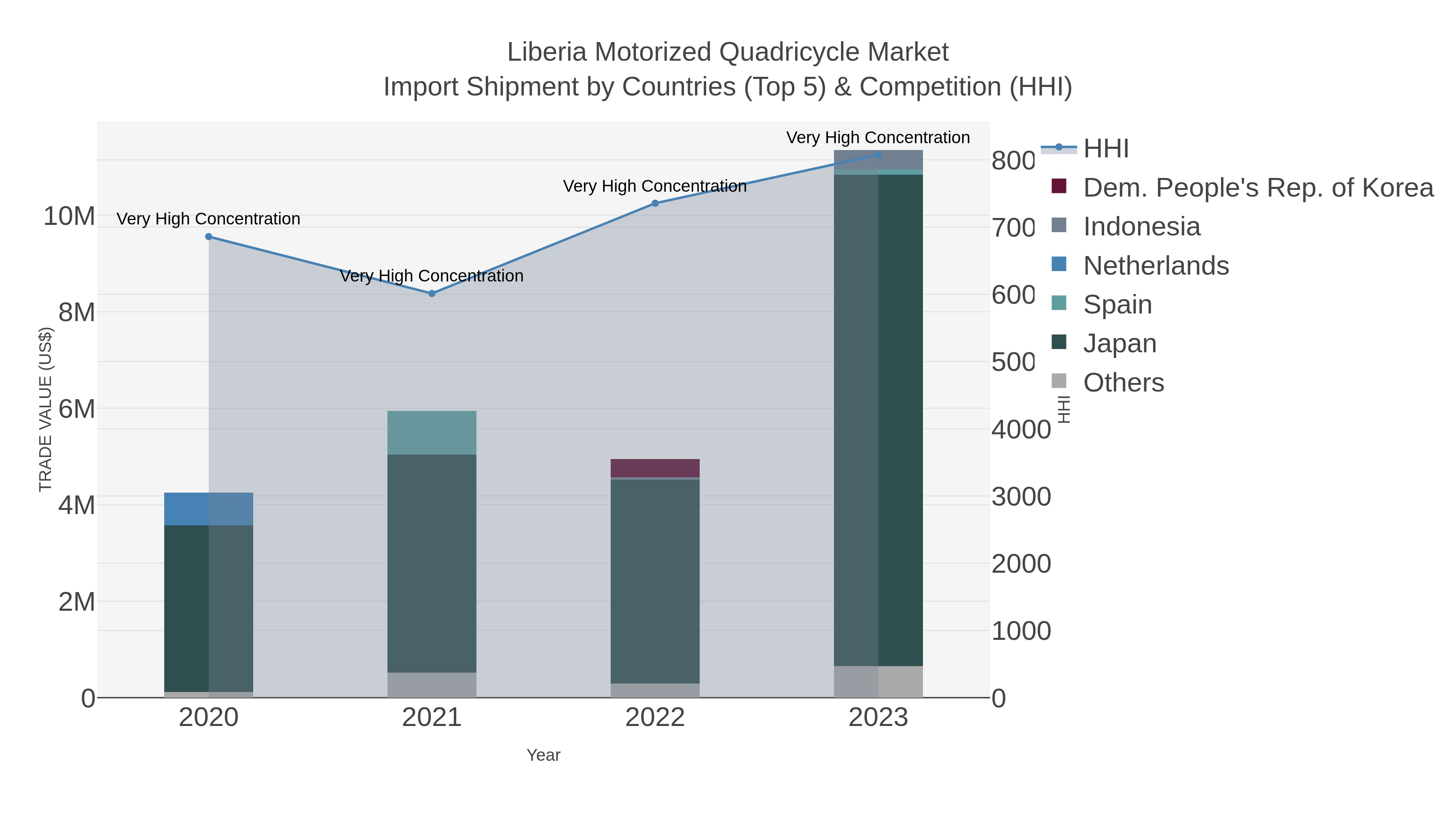 Liberia Motorized Quadricycle Market Import Shipment by Countries (Top 5) & Competition (HHI)