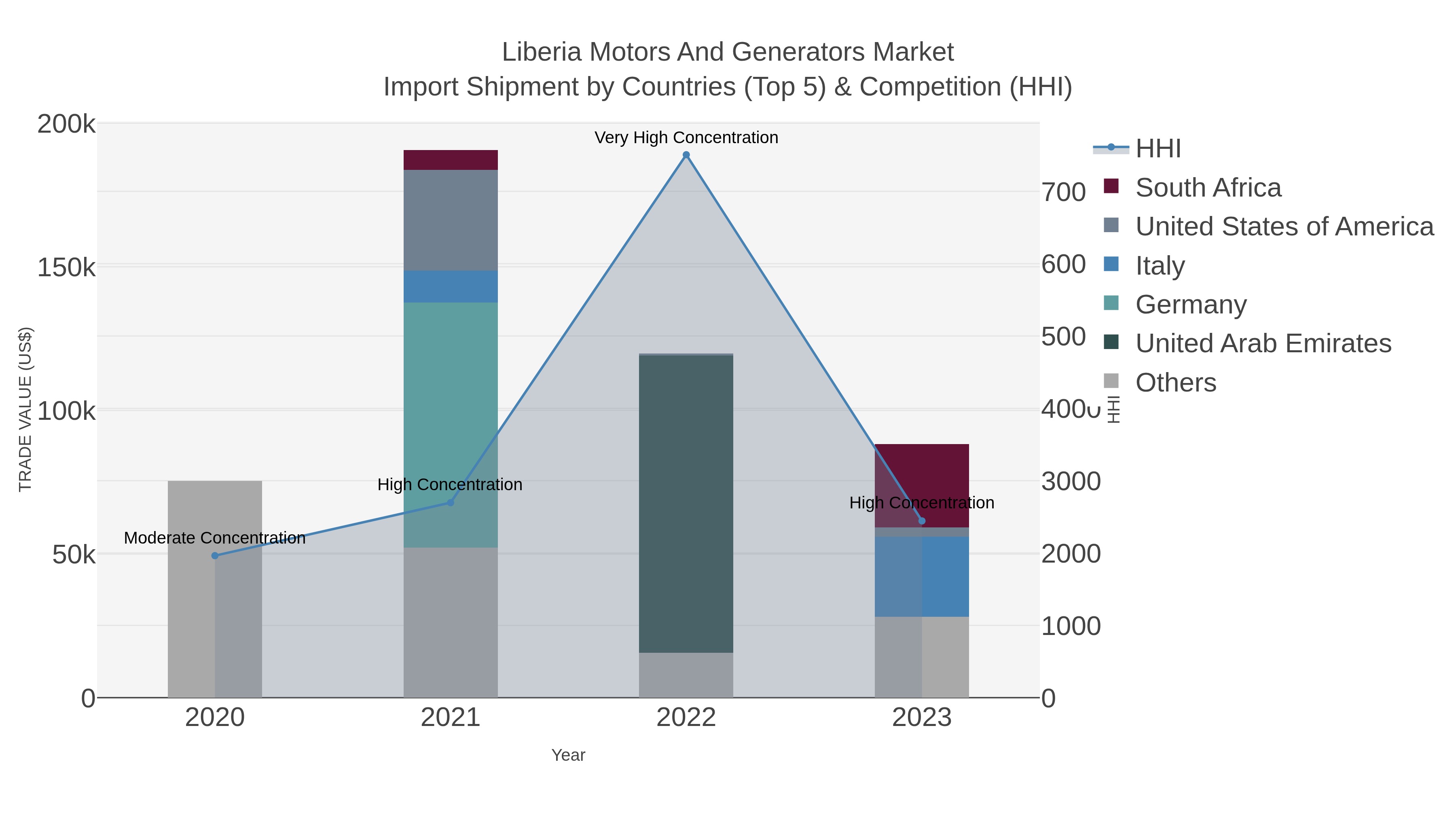 Liberia Motors And Generators Market Import Shipment by Countries (Top 5) & Competition (HHI)