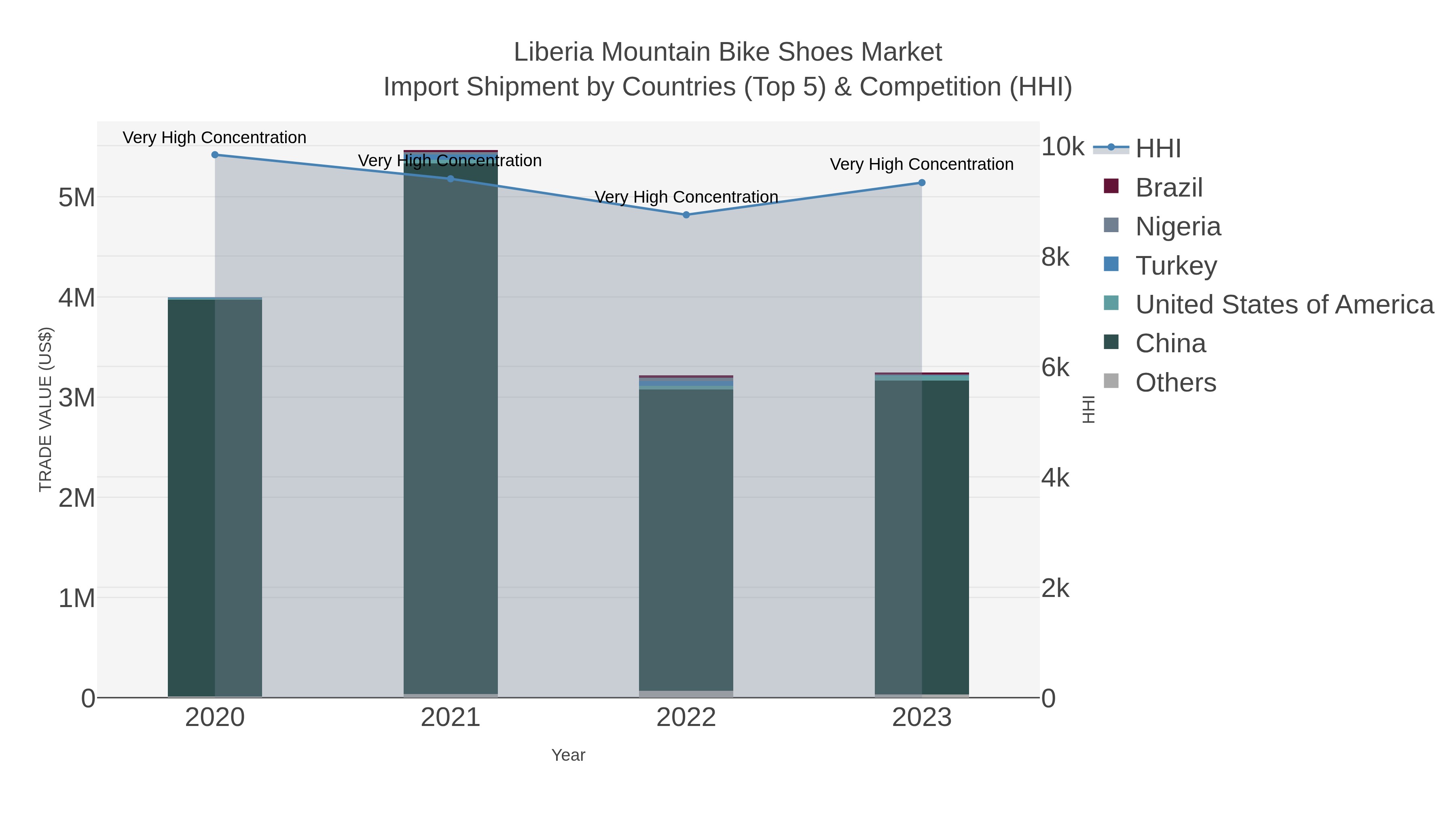 Liberia Mountain Bike Shoes Market Import Shipment by Countries (Top 5) & Competition (HHI)