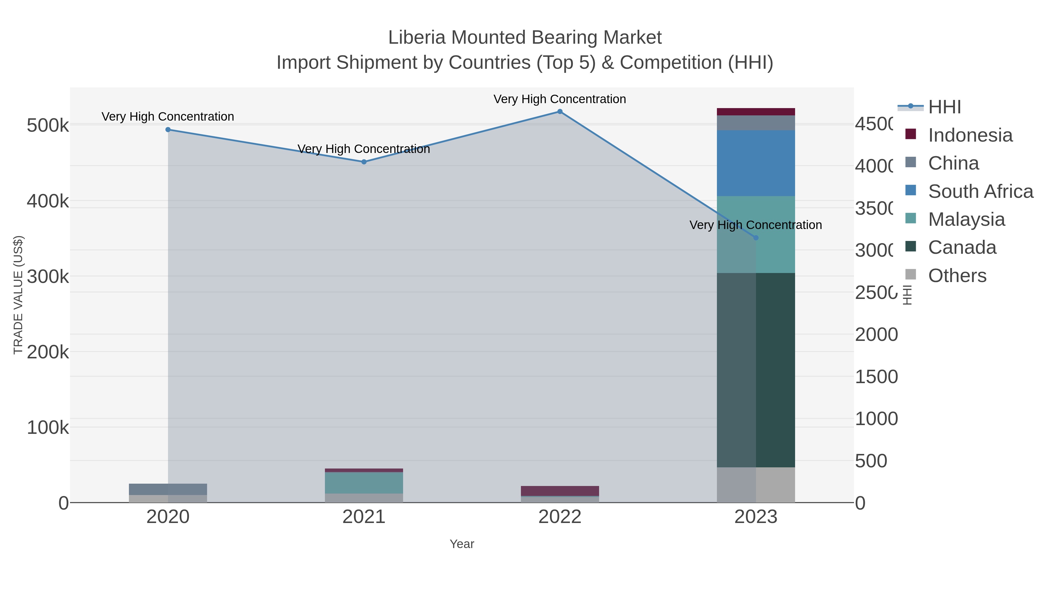 Liberia Mounted Bearing Market Import Shipment by Countries (Top 5) & Competition (HHI)