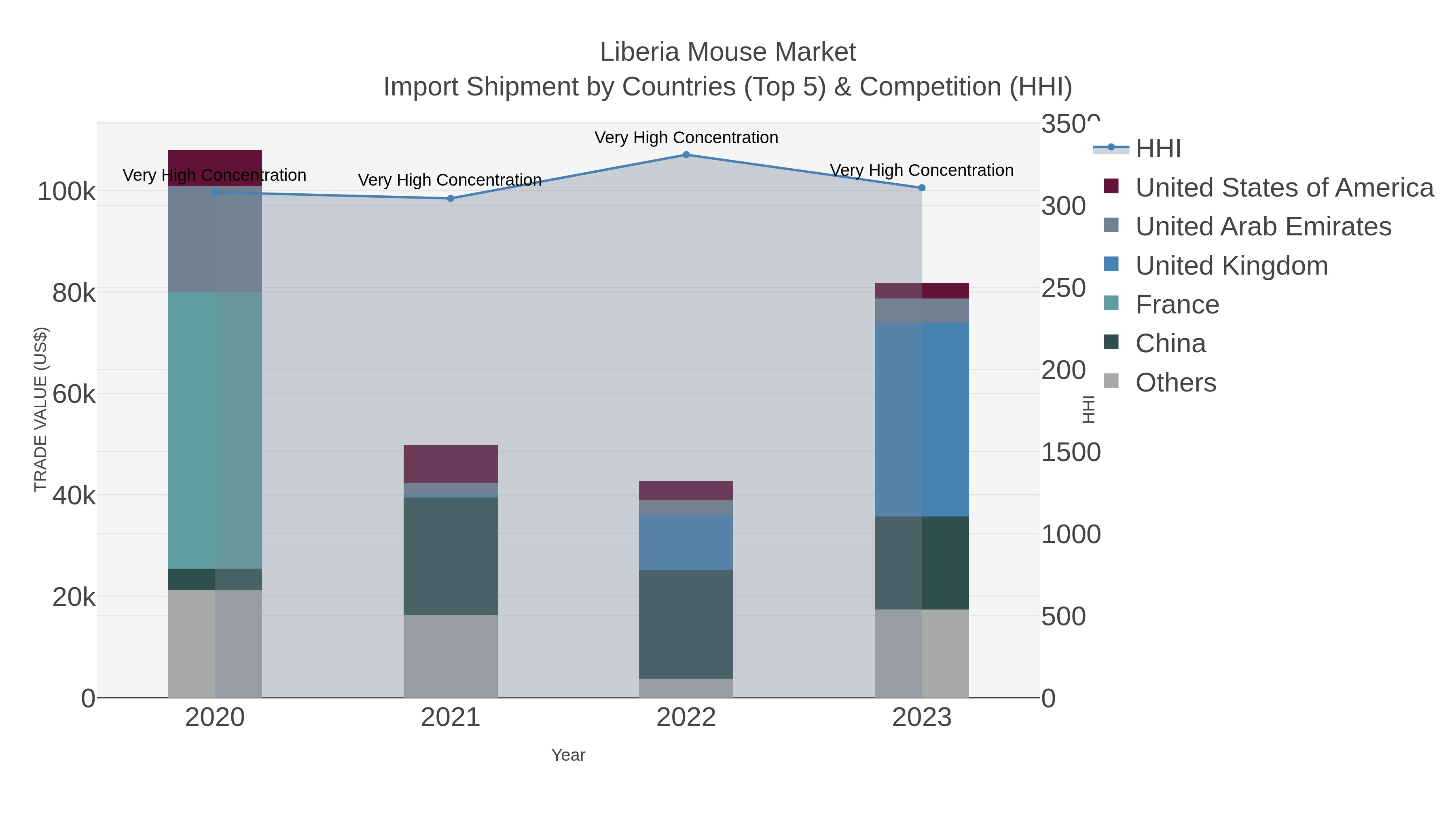 Liberia Mouse Market Import Shipment by Countries (Top 5) & Competition (HHI)