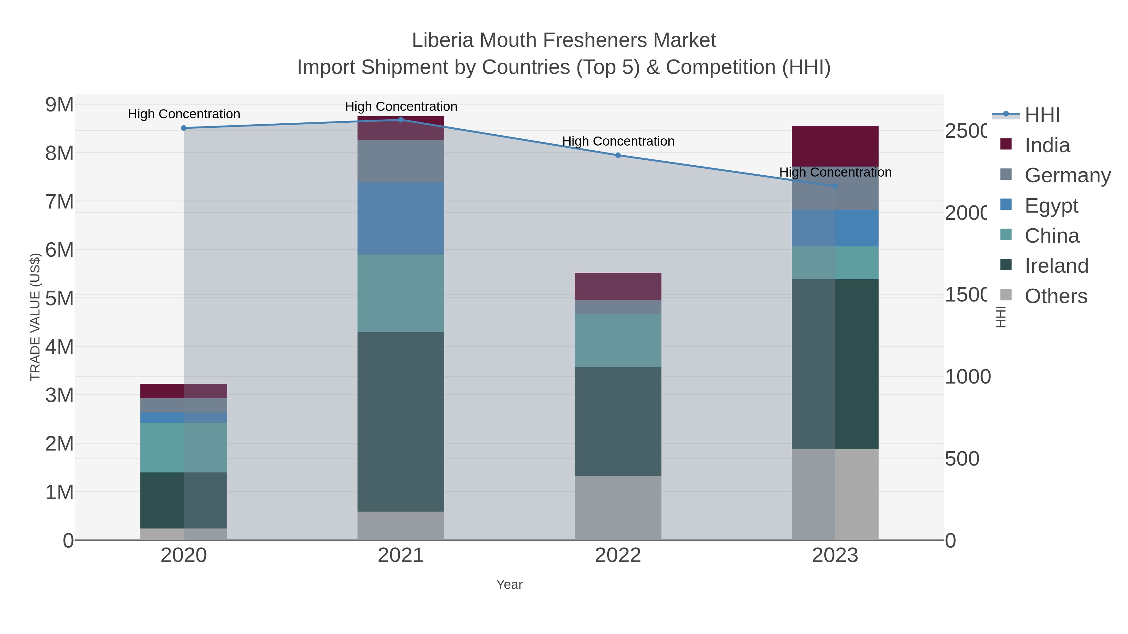 Liberia Mouth Fresheners Market Import Shipment by Countries (Top 5) & Competition (HHI)