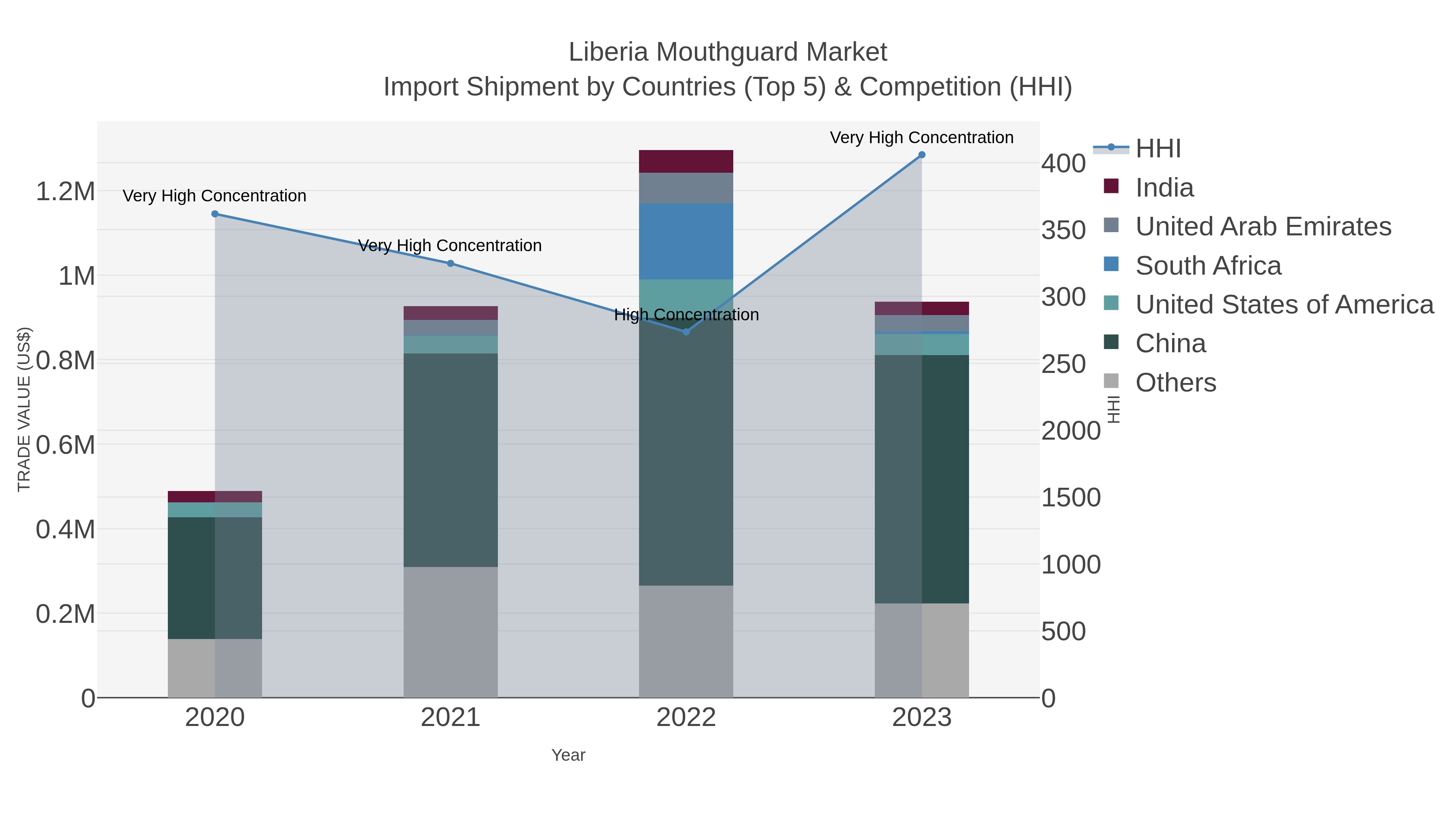 Liberia Mouthguard Market Import Shipment by Countries (Top 5) & Competition (HHI)