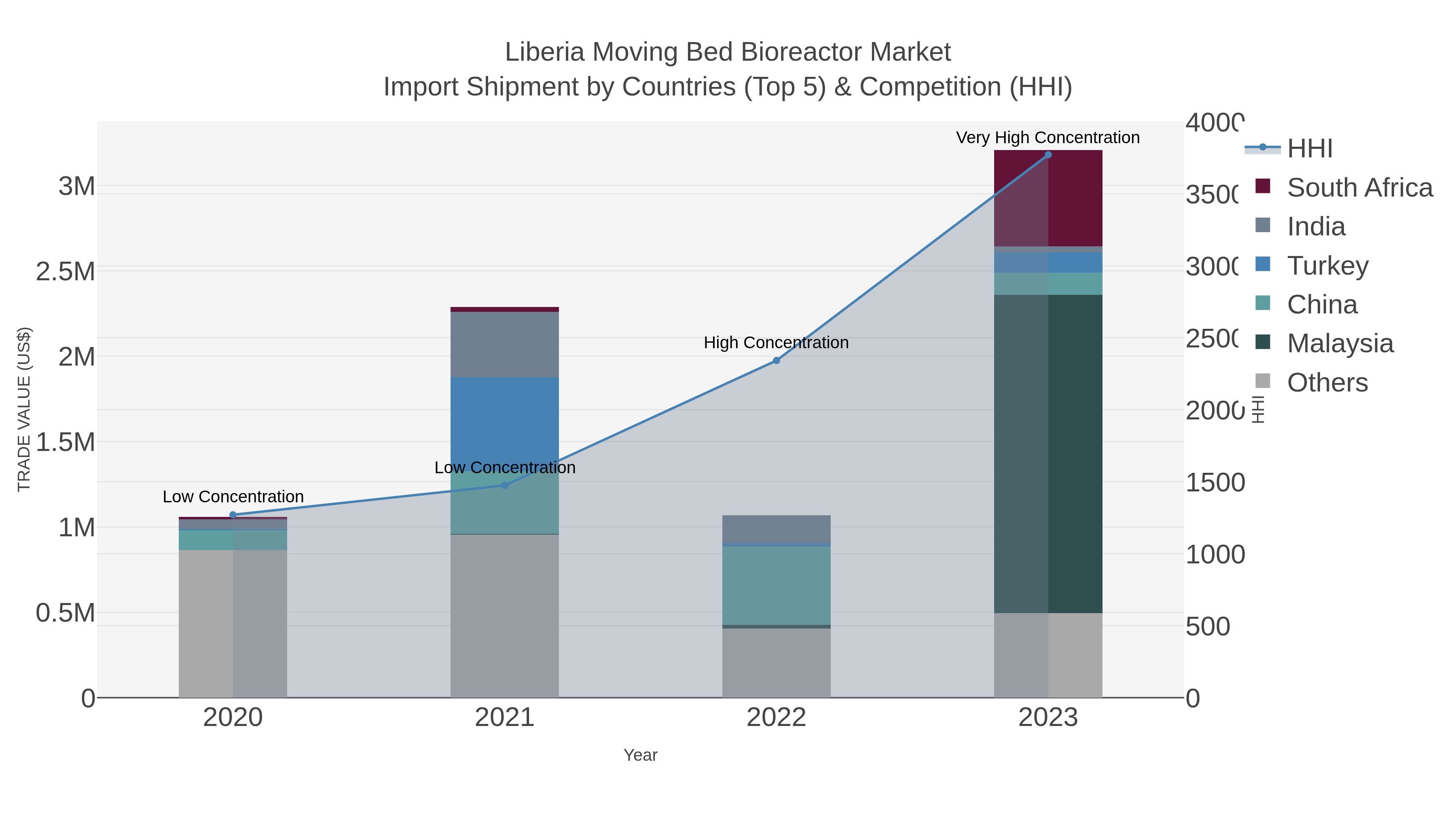 Liberia Moving Bed Bioreactor Market Import Shipment by Countries (Top 5) & Competition (HHI)