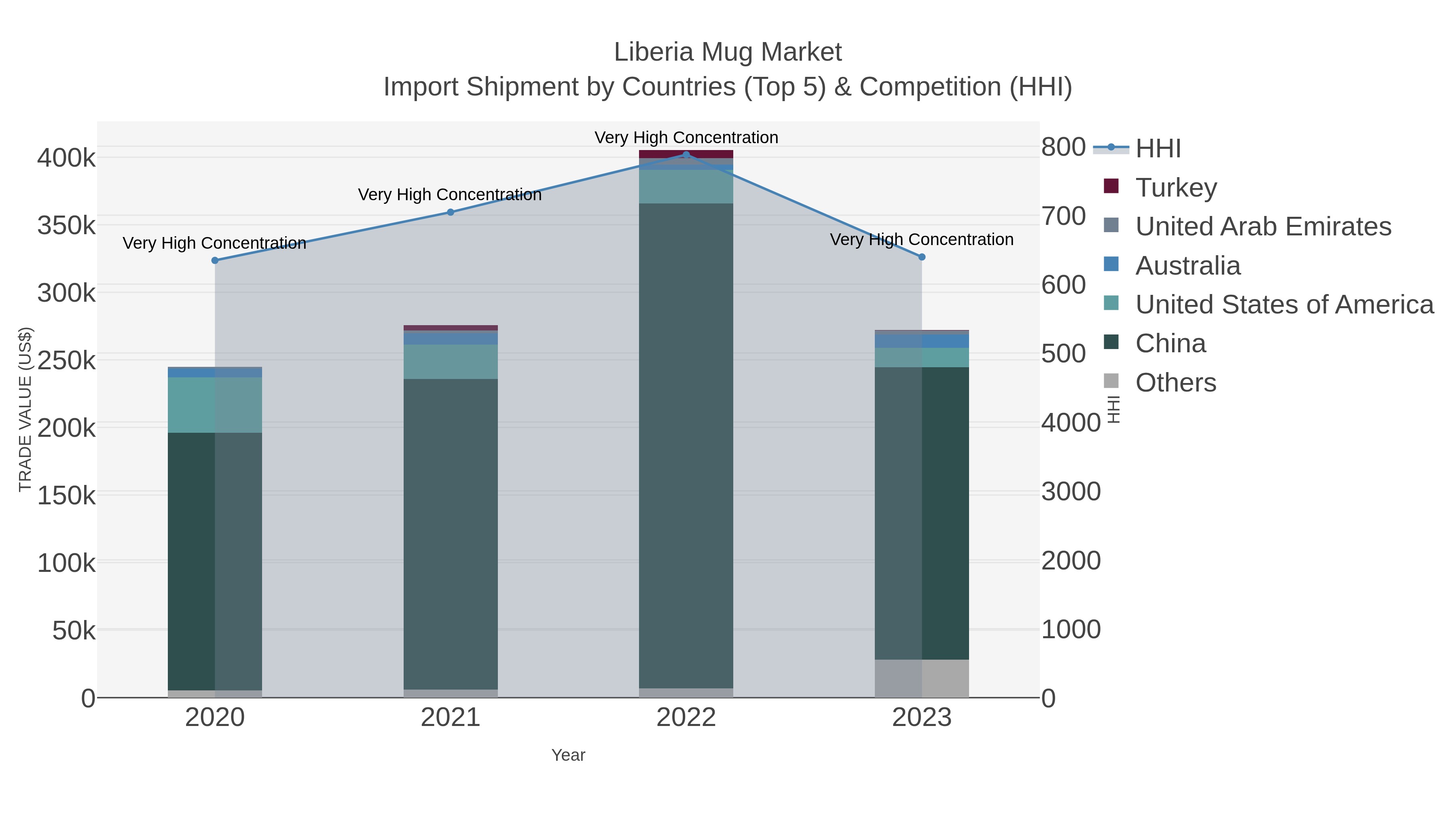 Liberia Mug Market Import Shipment by Countries (Top 5) & Competition (HHI)