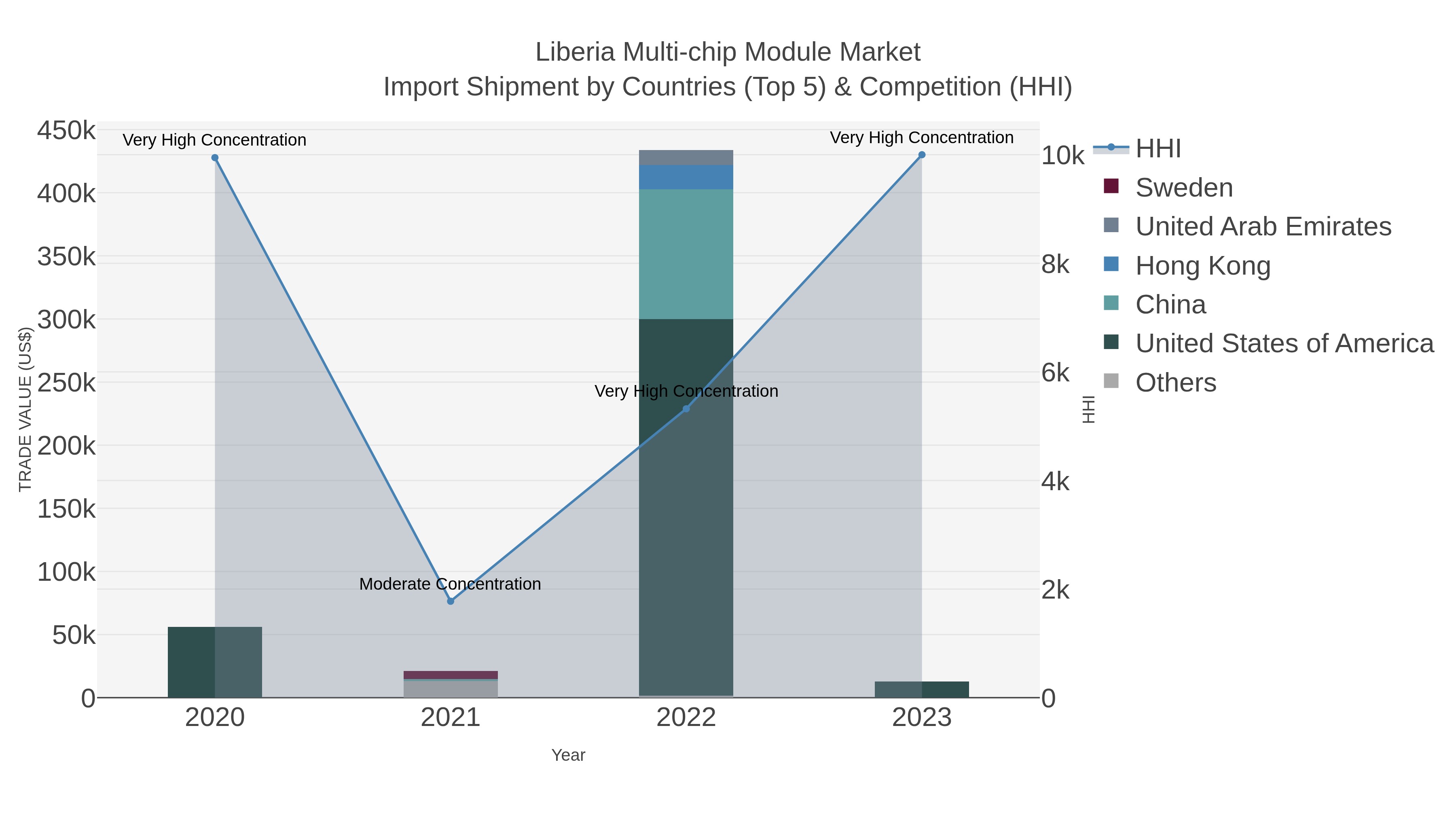 Liberia Multi-chip Module Market Import Shipment by Countries (Top 5) & Competition (HHI)