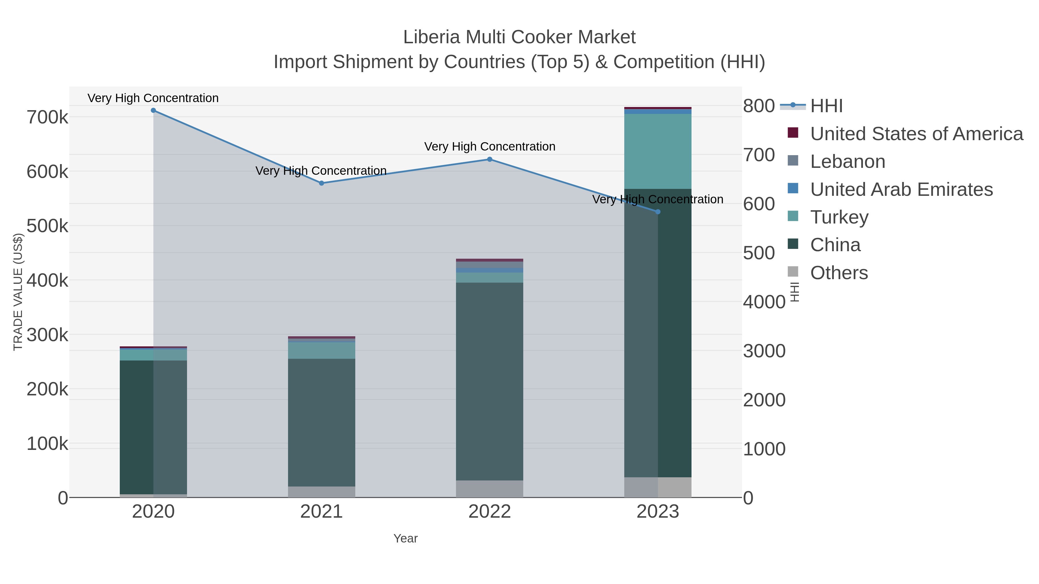 Liberia Multi Cooker Market Import Shipment by Countries (Top 5) & Competition (HHI)