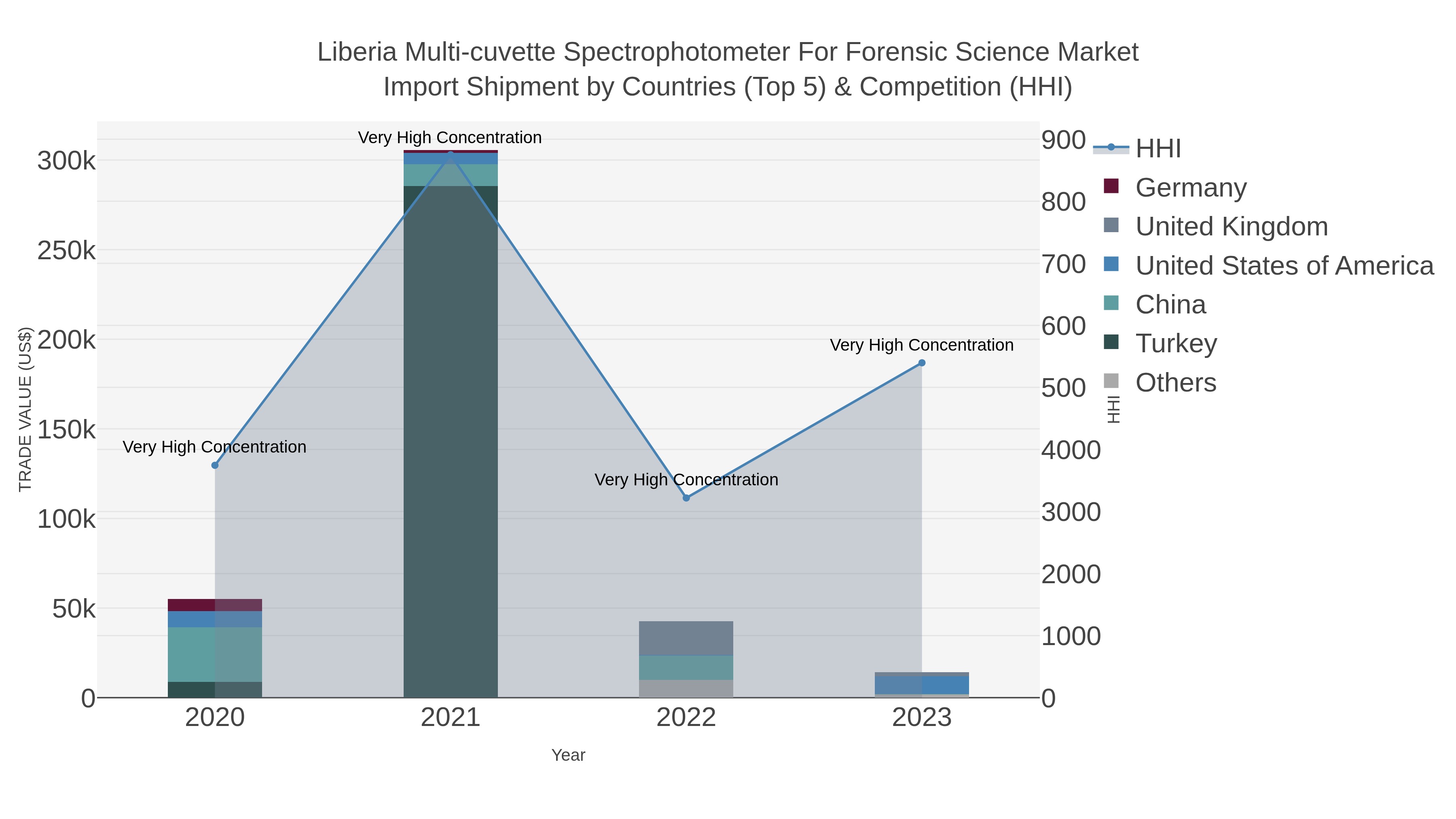 Liberia Multi-cuvette Spectrophotometer For Forensic Science Market Import Shipment by Countries (Top 5) & Competition (HHI)