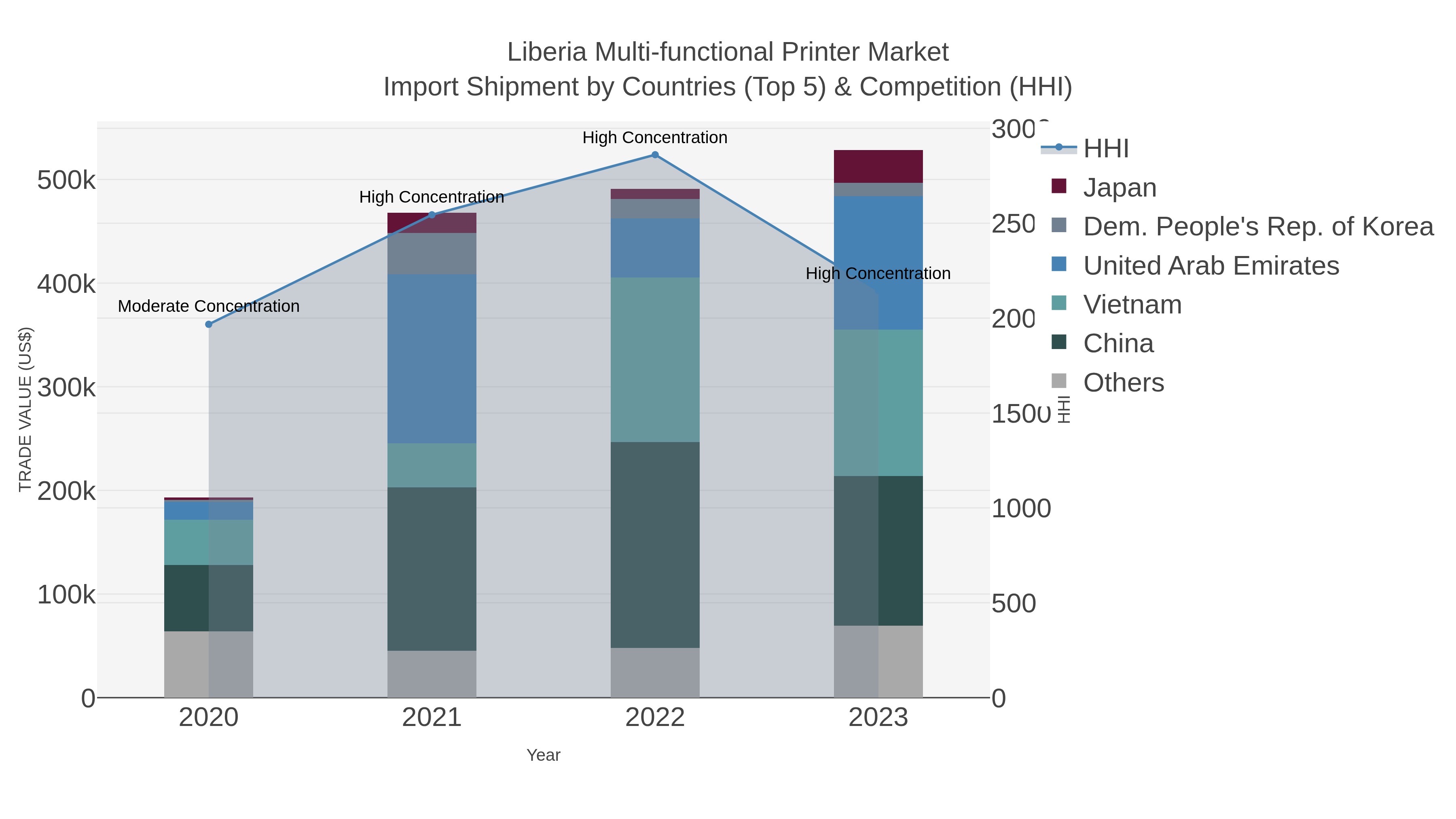 Liberia Multi-functional Printer Market Import Shipment by Countries (Top 5) & Competition (HHI)