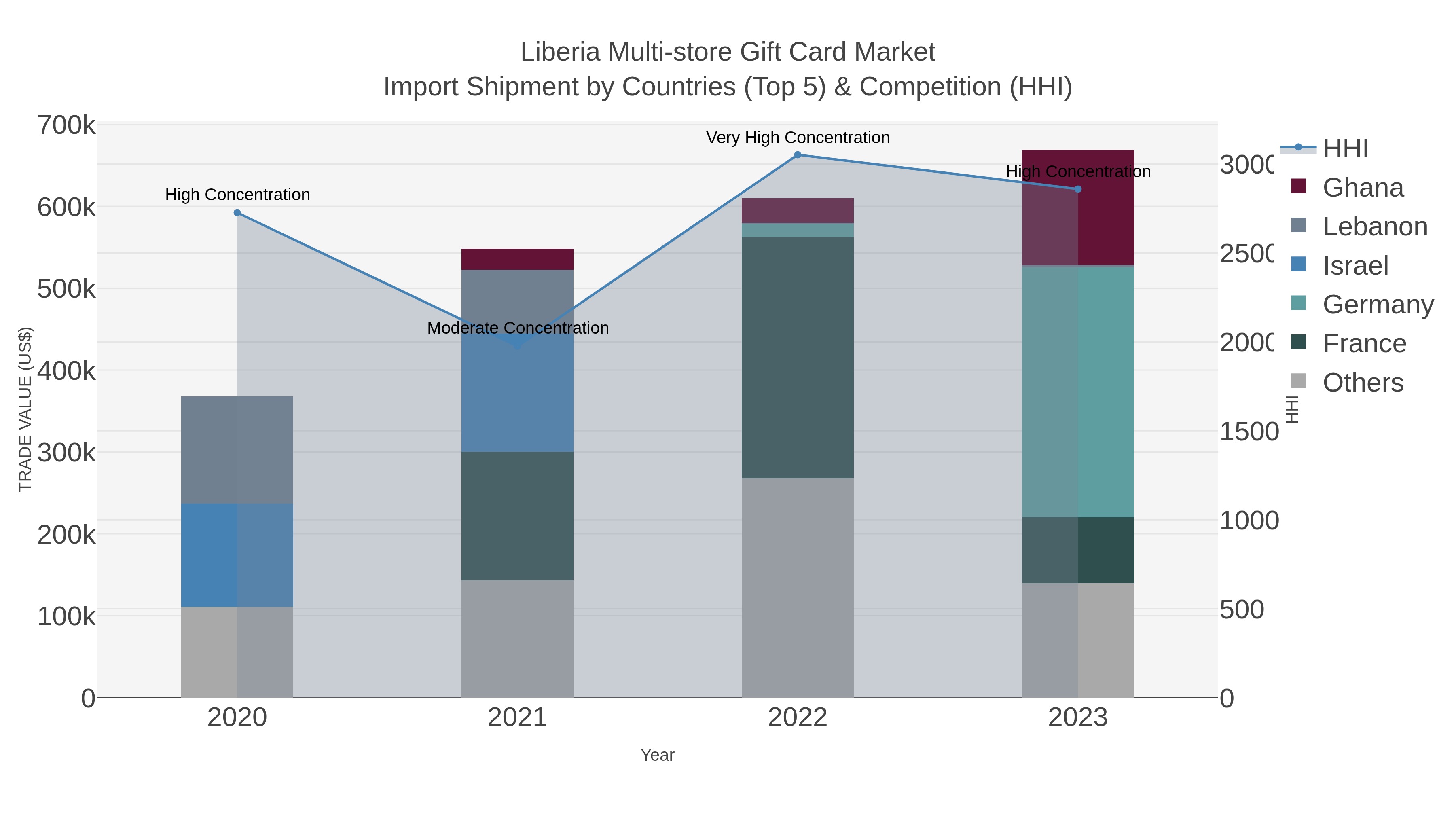 Liberia Multi-store Gift Card Market Import Shipment by Countries (Top 5) & Competition (HHI)