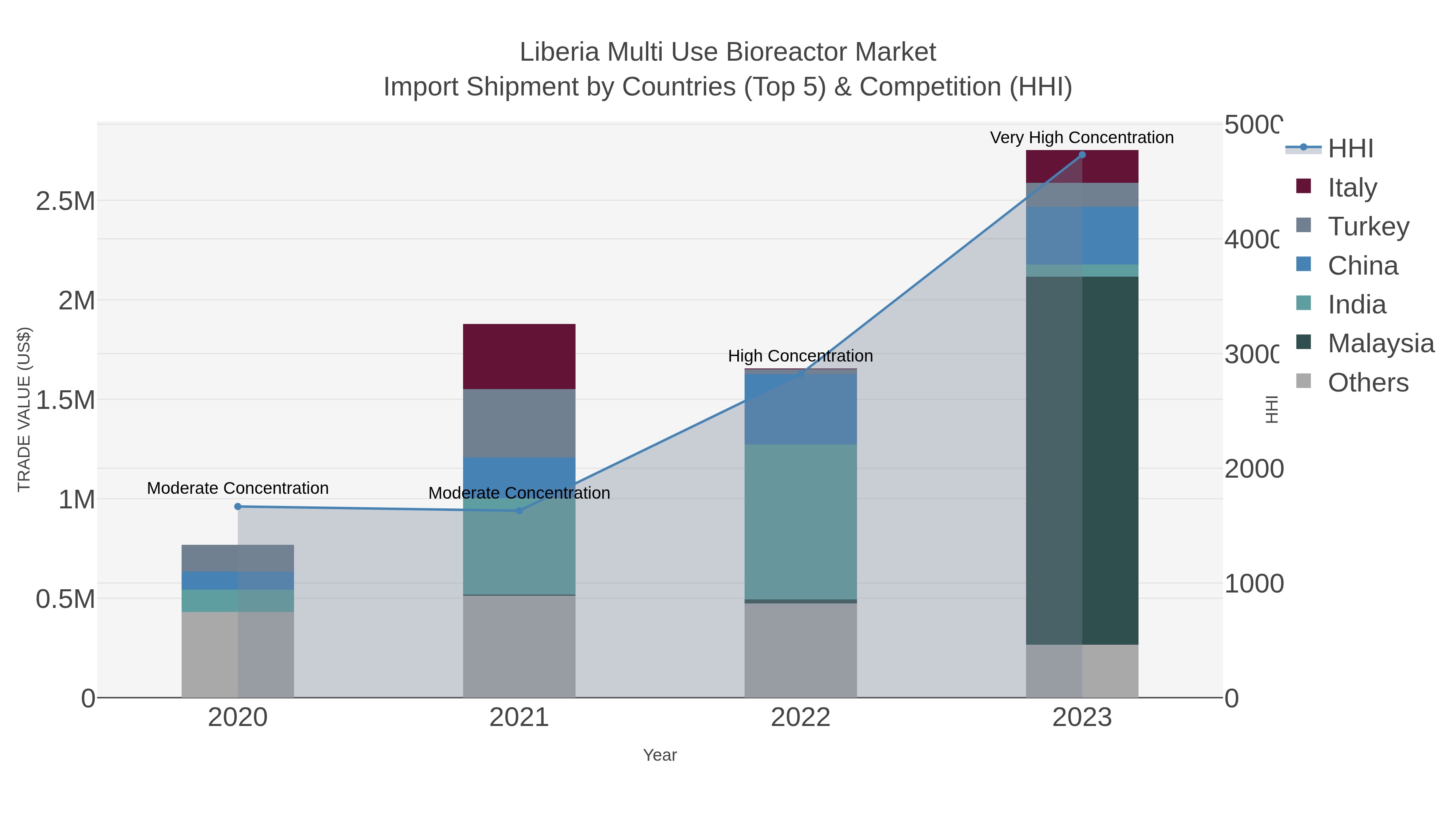 Liberia Multi Use Bioreactor Market Import Shipment by Countries (Top 5) & Competition (HHI)