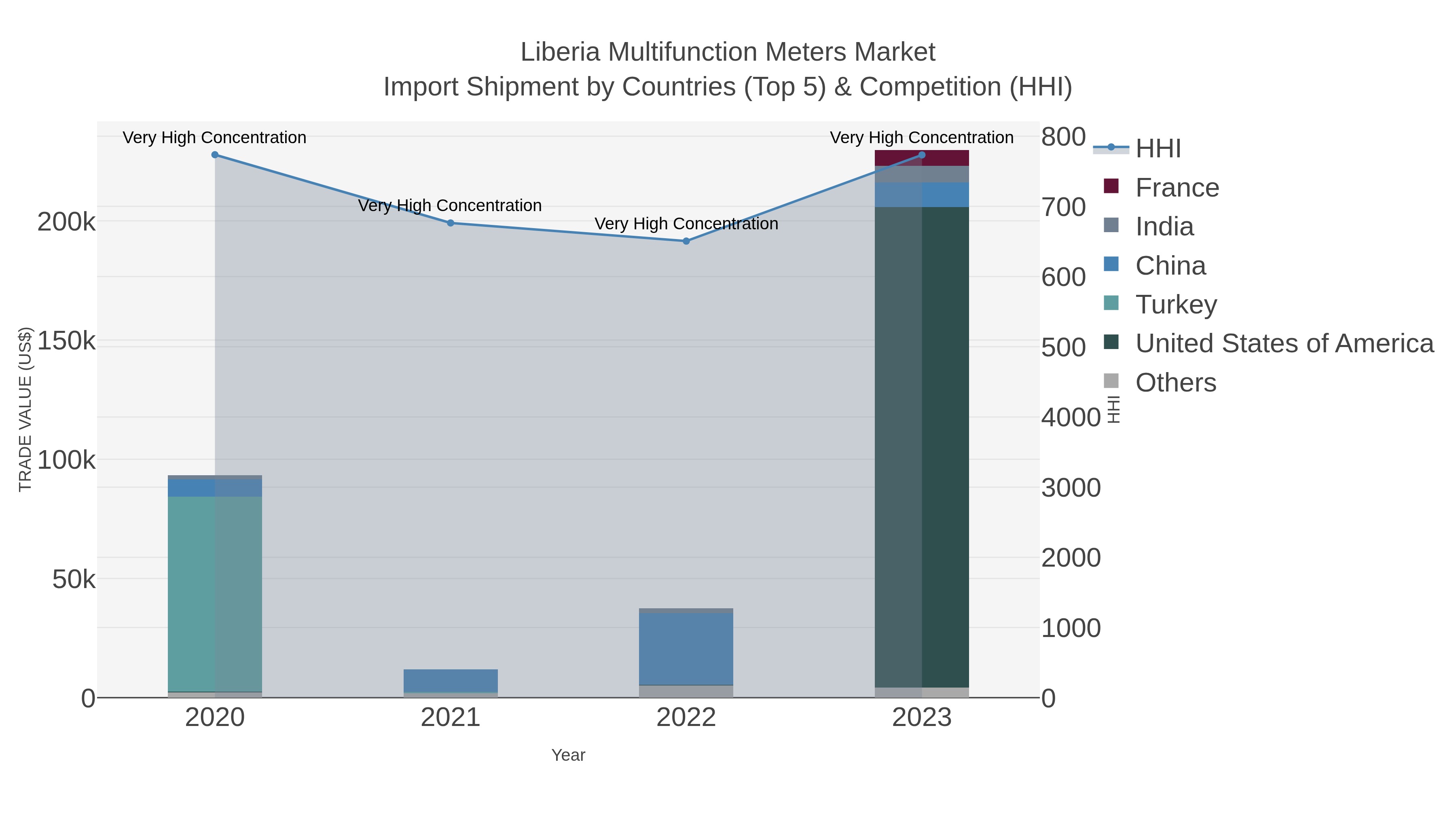 Liberia Multifunction Meters Market Import Shipment by Countries (Top 5) & Competition (HHI)