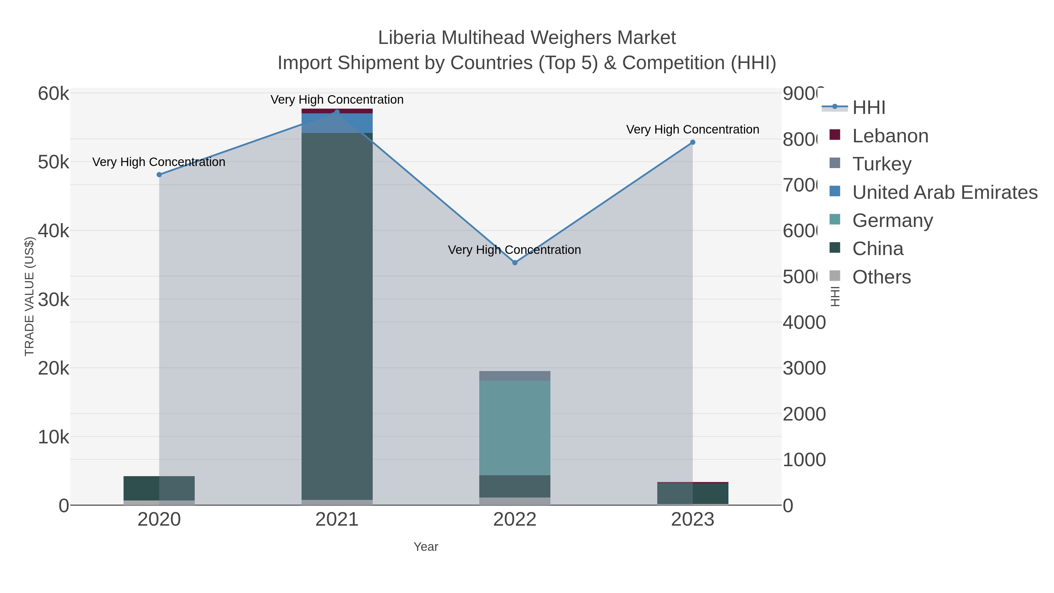 Liberia Multihead Weighers Market Import Shipment by Countries (Top 5) & Competition (HHI)