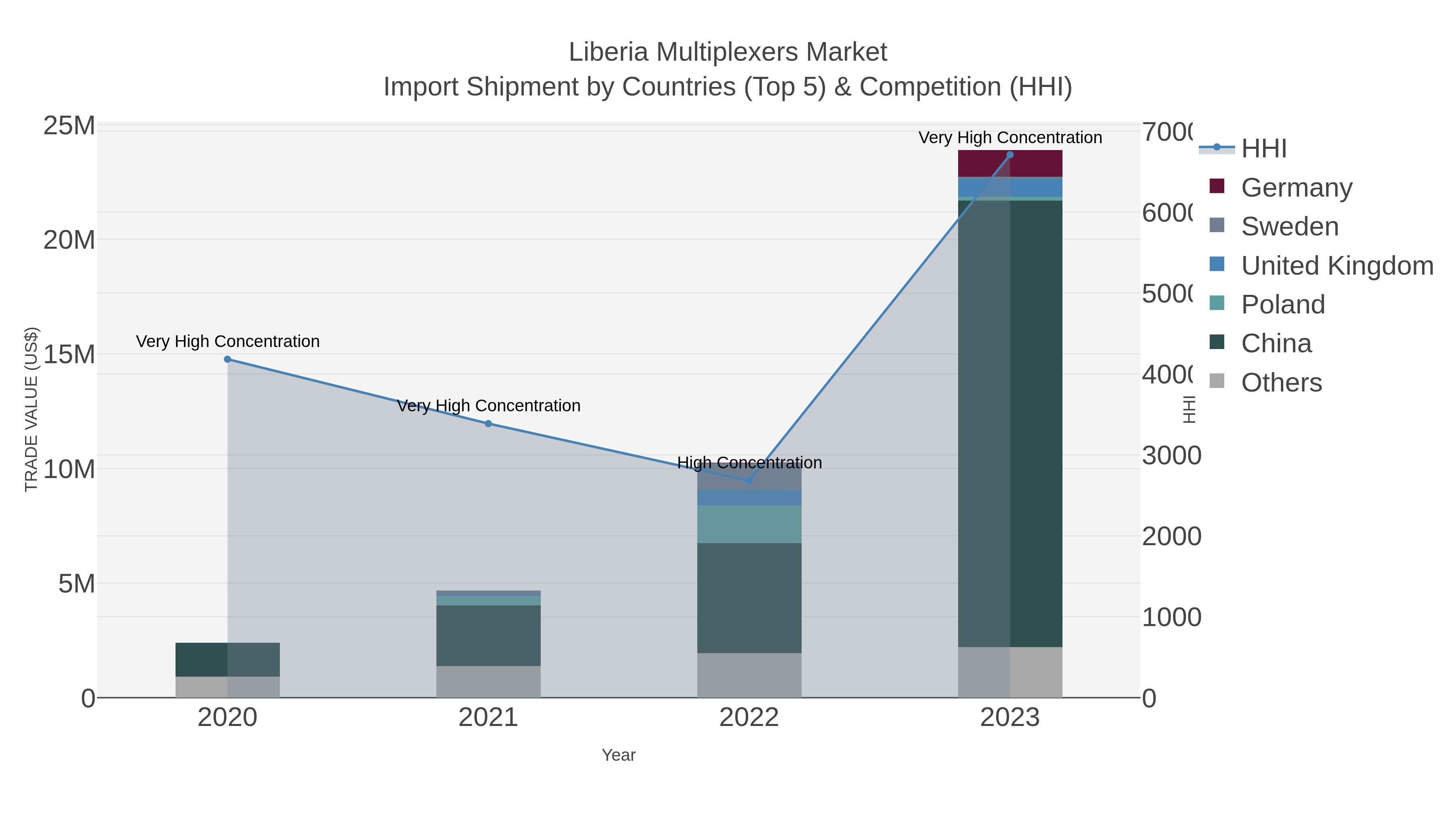 Liberia Multiplexers Market Import Shipment by Countries (Top 5) & Competition (HHI)