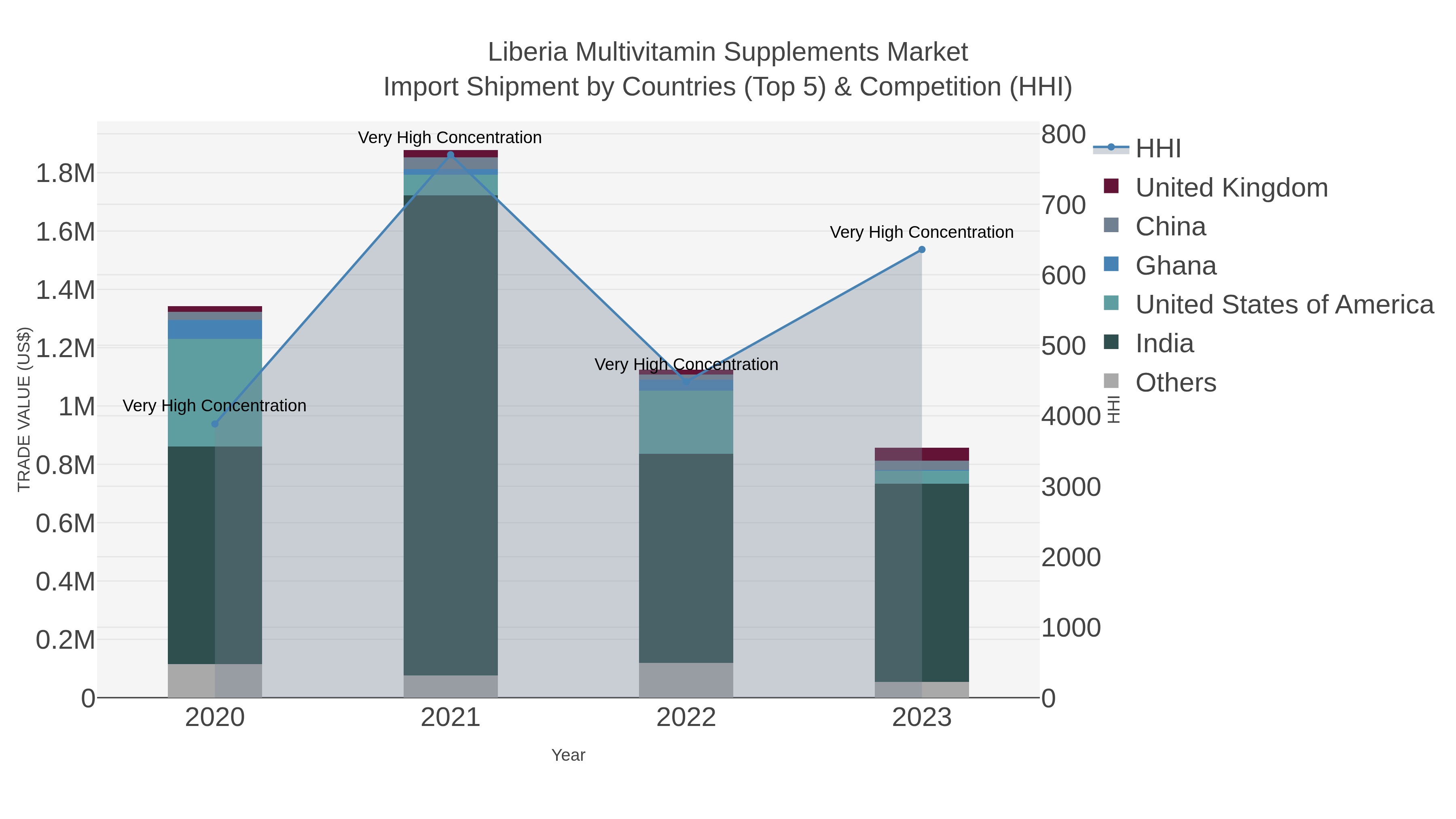 Liberia Multivitamin Supplements Market Import Shipment by Countries (Top 5) & Competition (HHI)