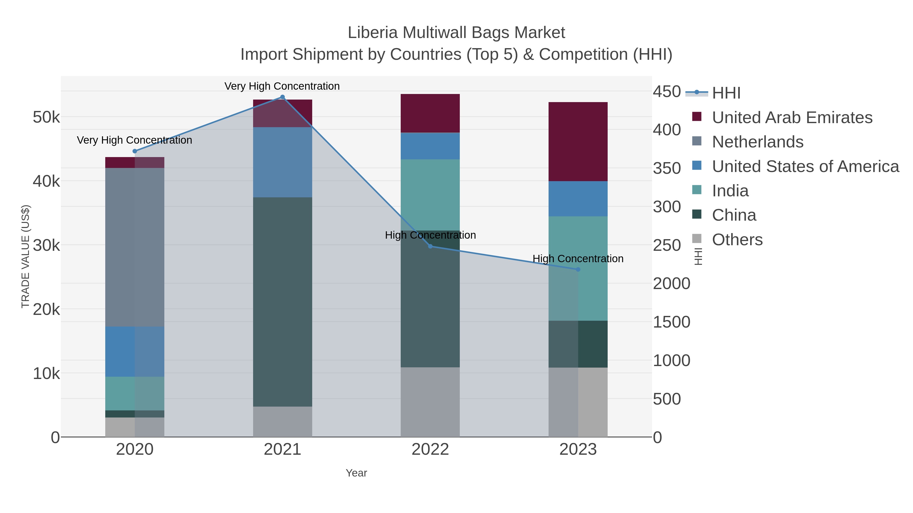 Liberia Multiwall Bags Market Import Shipment by Countries (Top 5) & Competition (HHI)