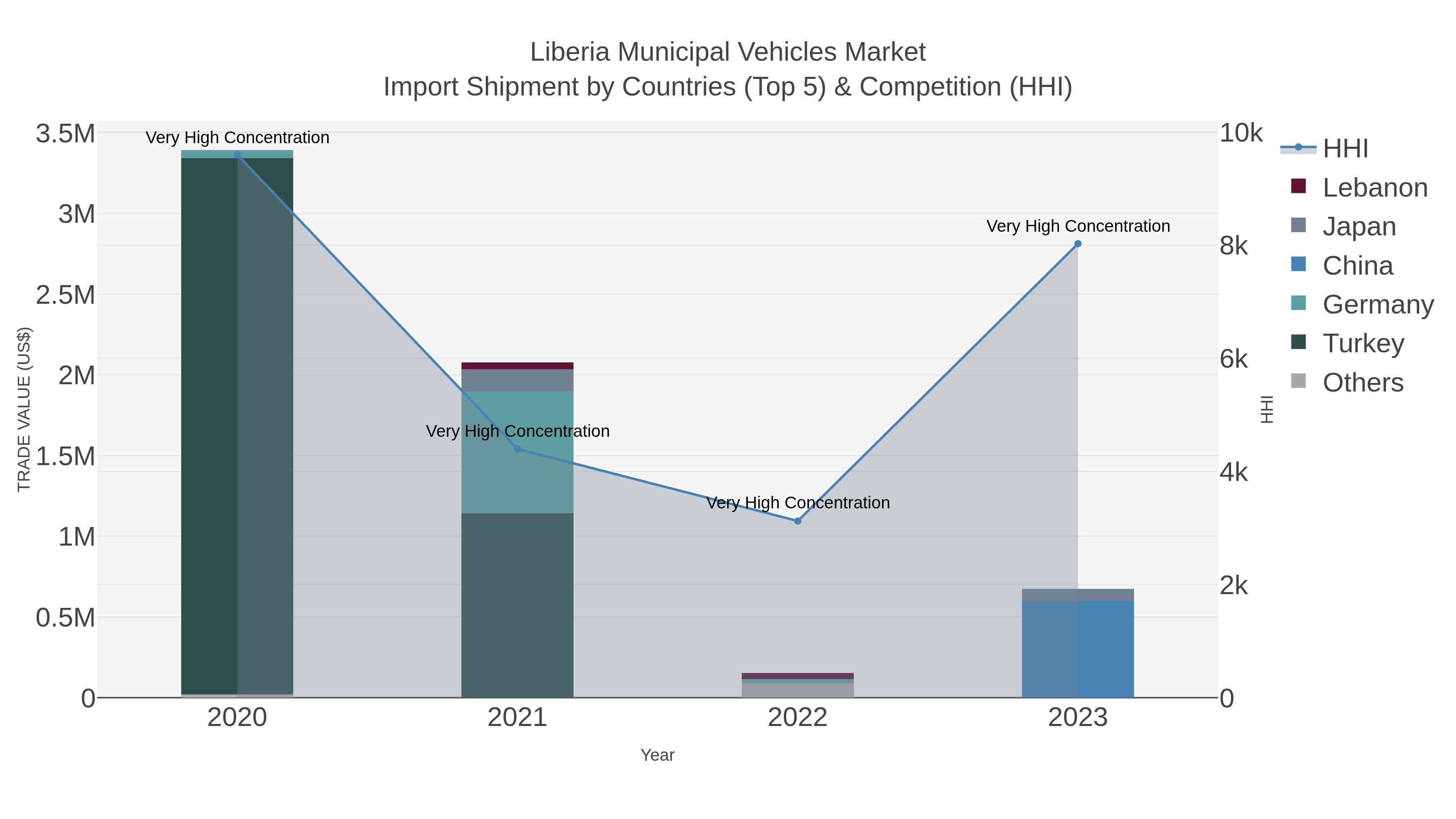 Liberia Municipal Vehicles Market Import Shipment by Countries (Top 5) & Competition (HHI)