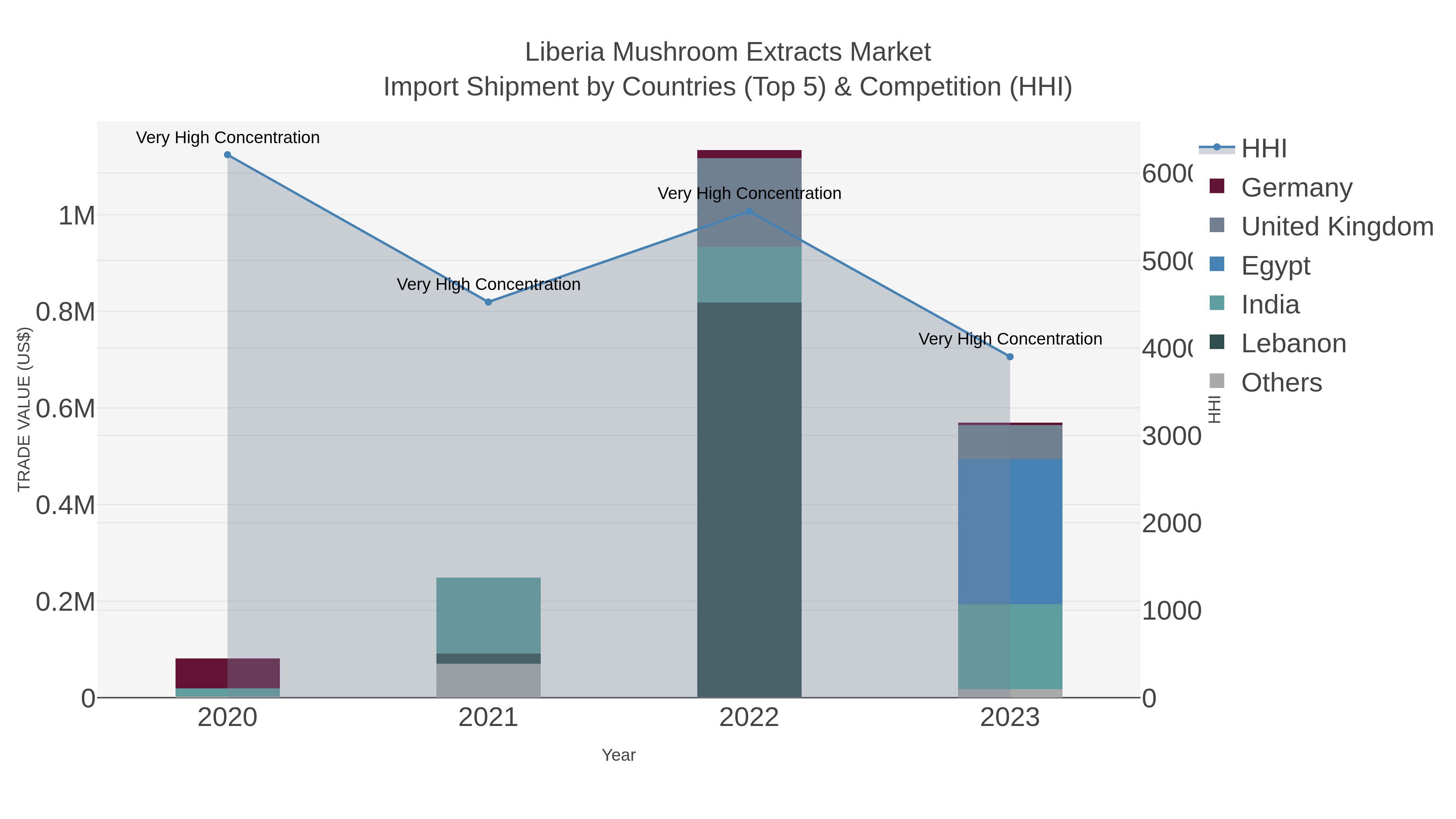 Liberia Mushroom Extracts Market Import Shipment by Countries (Top 5) & Competition (HHI)