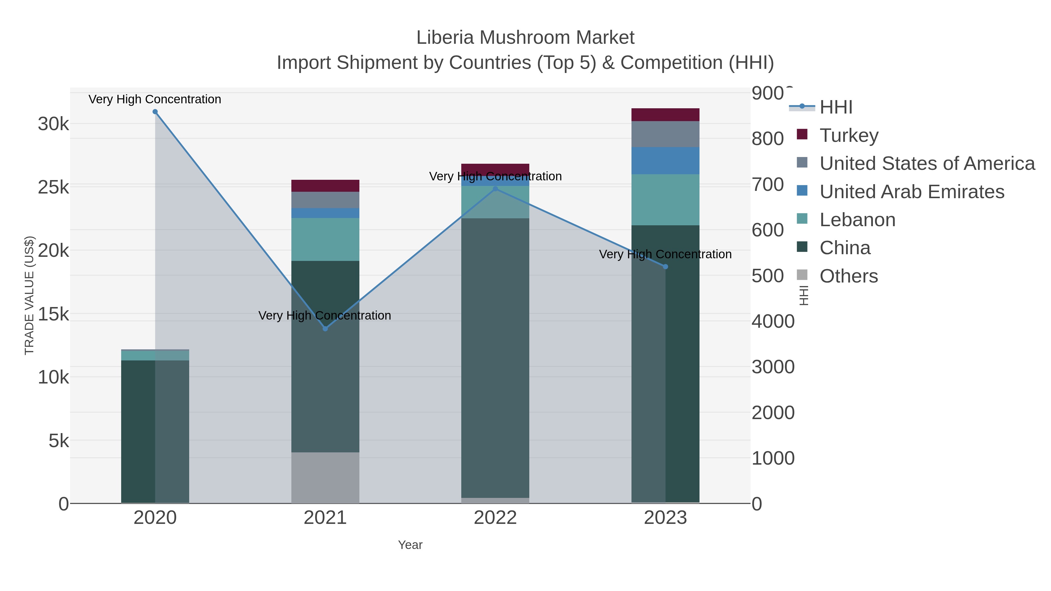 Liberia Mushroom Market Import Shipment by Countries (Top 5) & Competition (HHI)