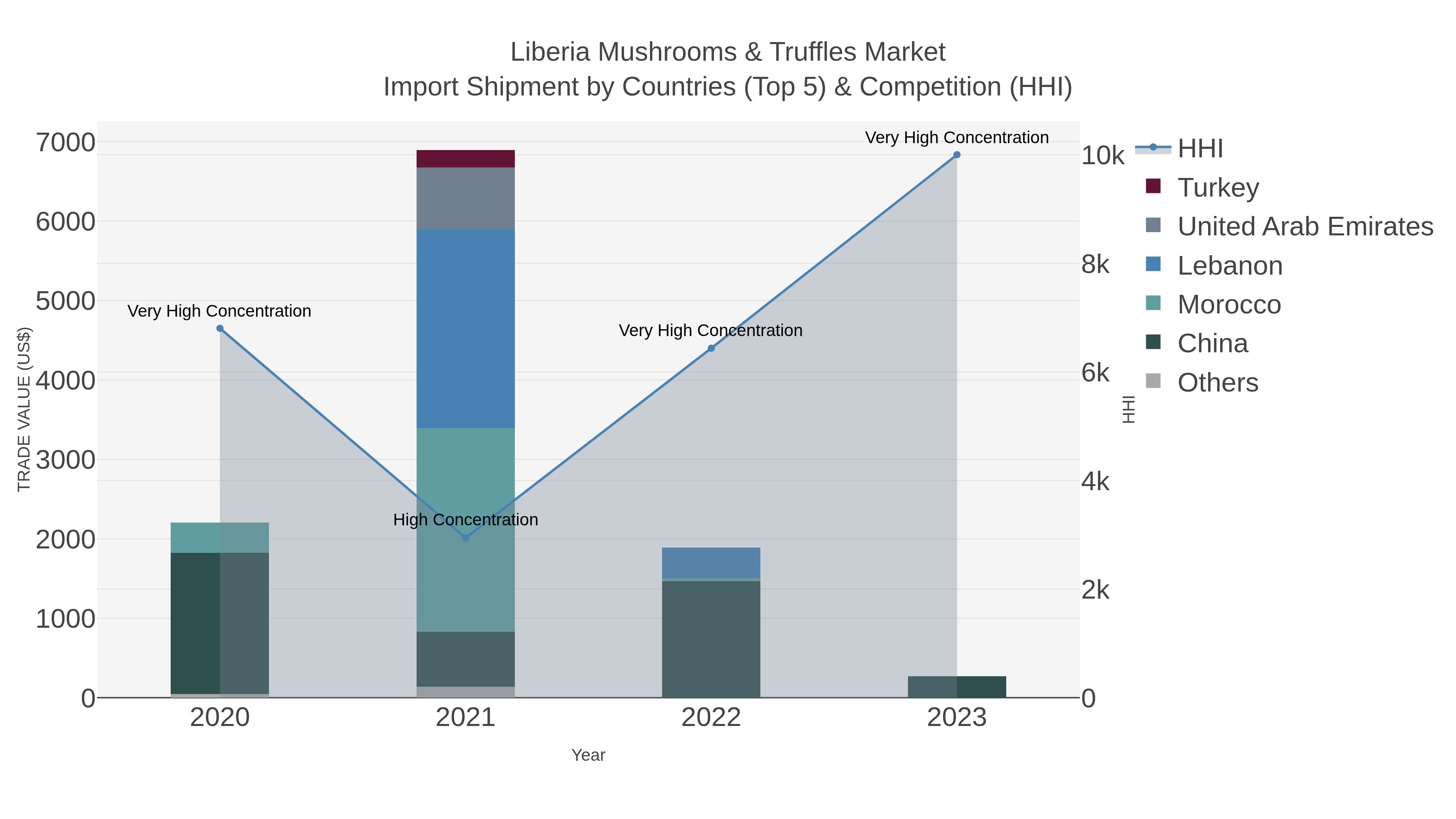 Liberia Mushrooms & Truffles Market Import Shipment by Countries (Top 5) & Competition (HHI)