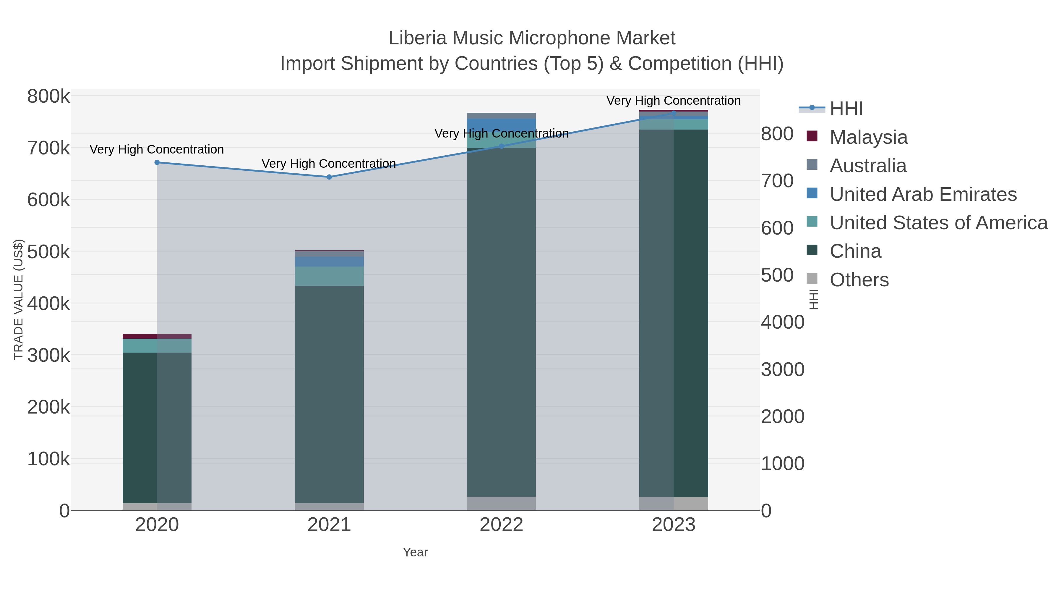 Liberia Music Microphone Market Import Shipment by Countries (Top 5) & Competition (HHI)