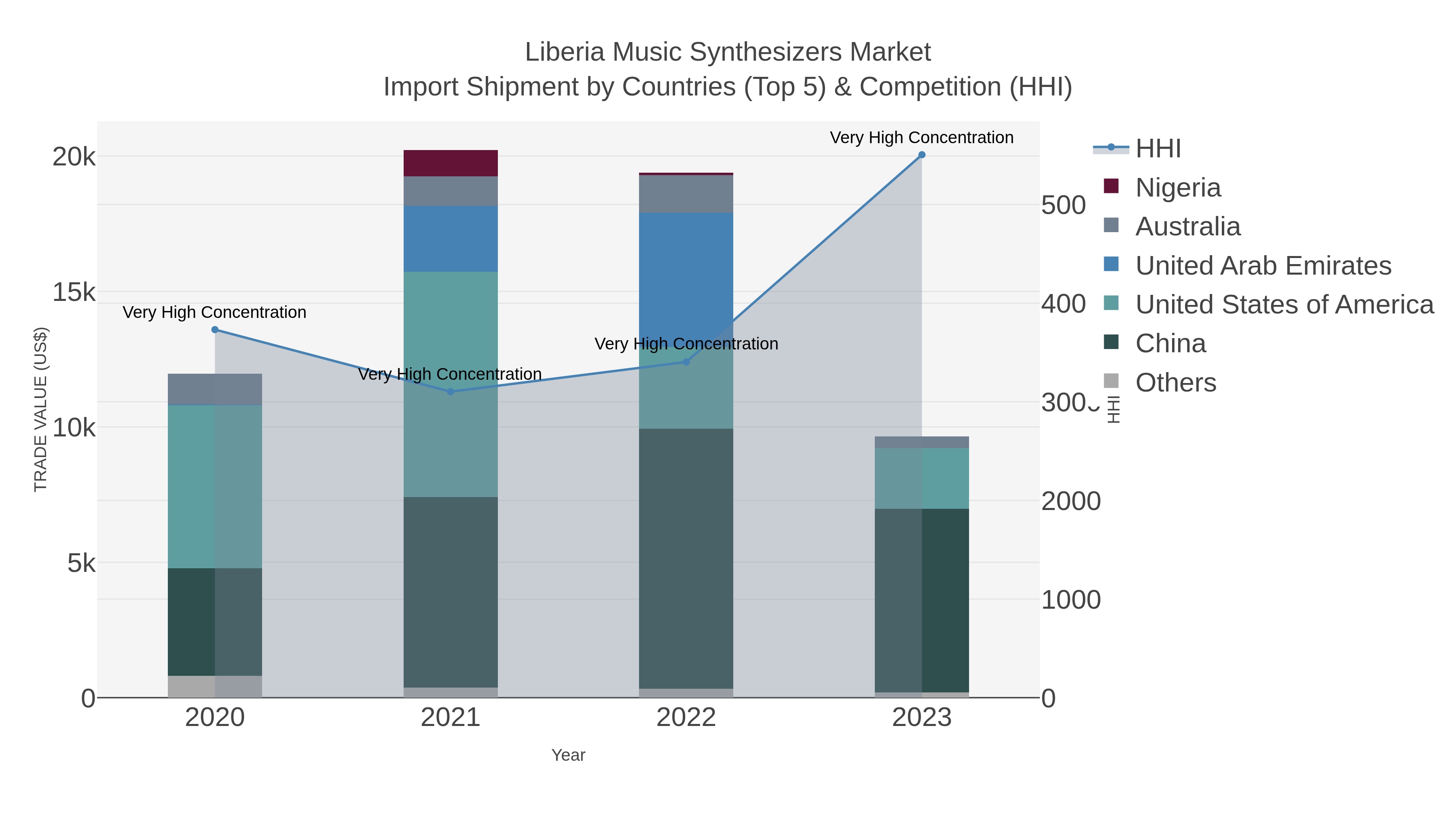 Liberia Music Synthesizers Market Import Shipment by Countries (Top 5) & Competition (HHI)