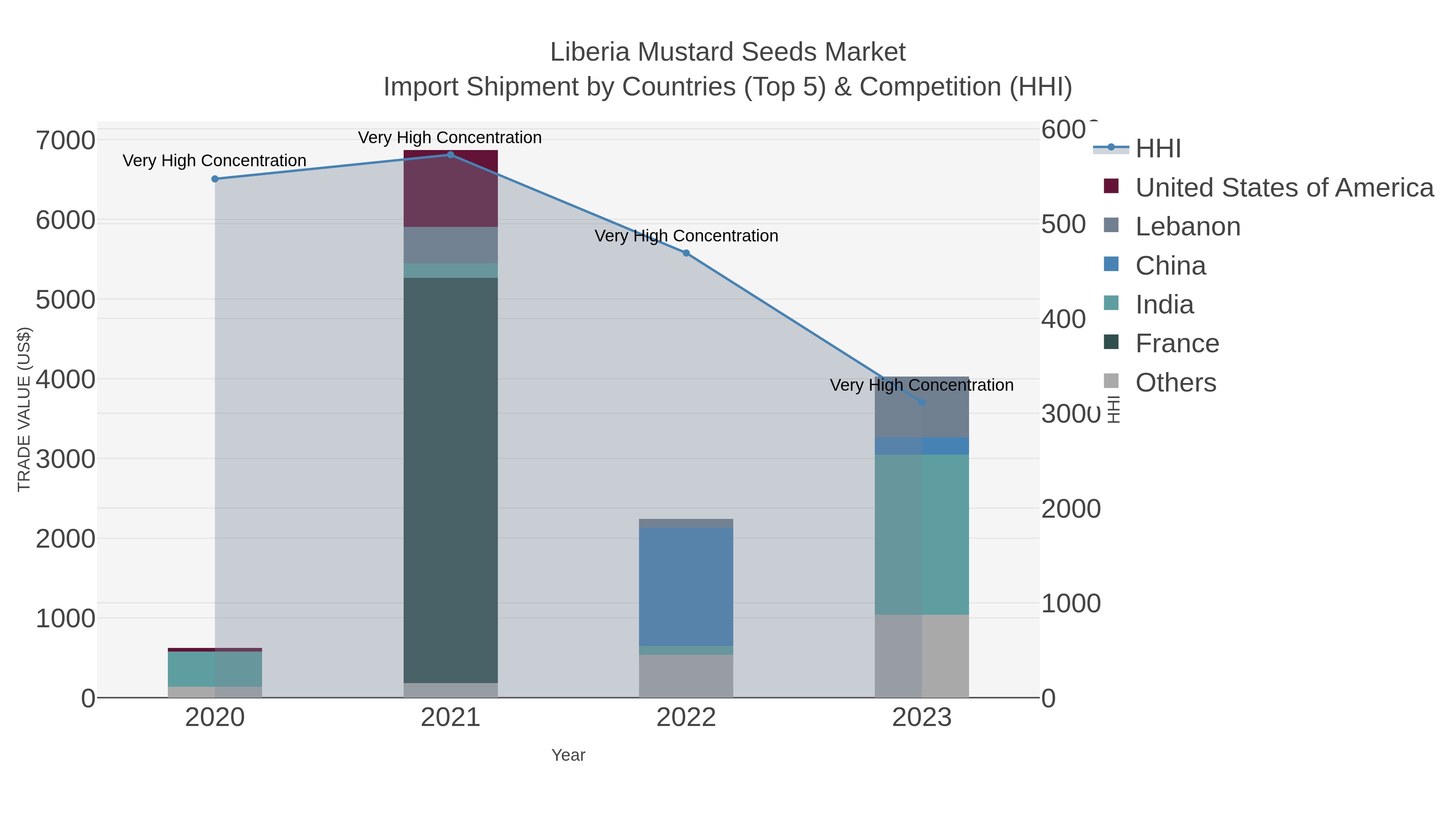 Liberia Mustard Seeds Market Import Shipment by Countries (Top 5) & Competition (HHI)
