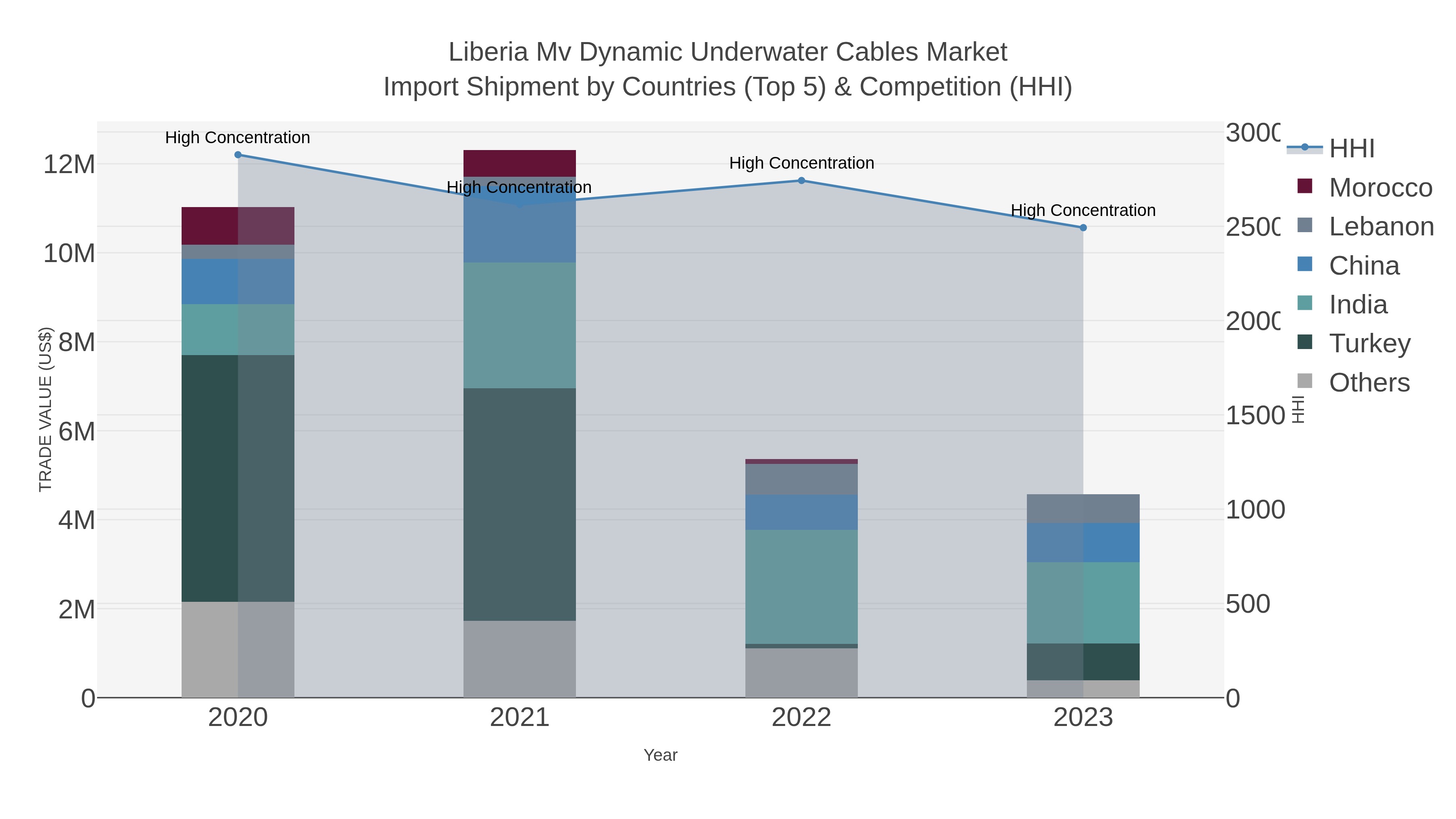 Liberia Mv Dynamic Underwater Cables Market Import Shipment by Countries (Top 5) & Competition (HHI)