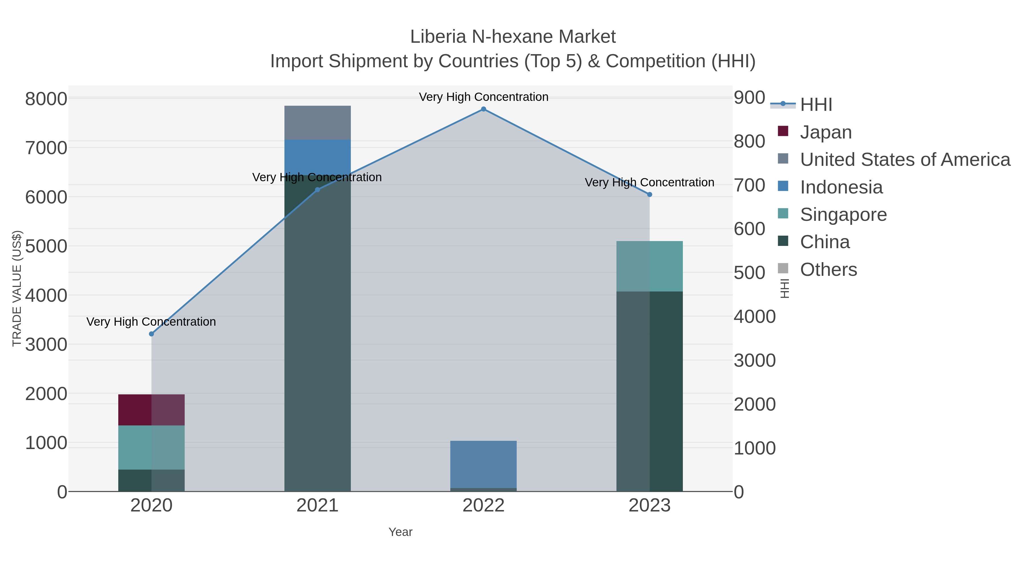 Liberia N-hexane Market Import Shipment by Countries (Top 5) & Competition (HHI)