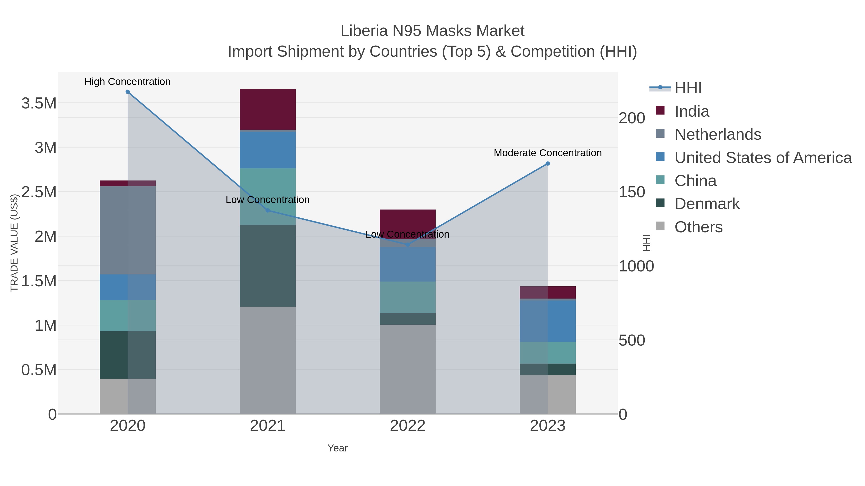 Liberia N95 Masks Market Import Shipment by Countries (Top 5) & Competition (HHI)