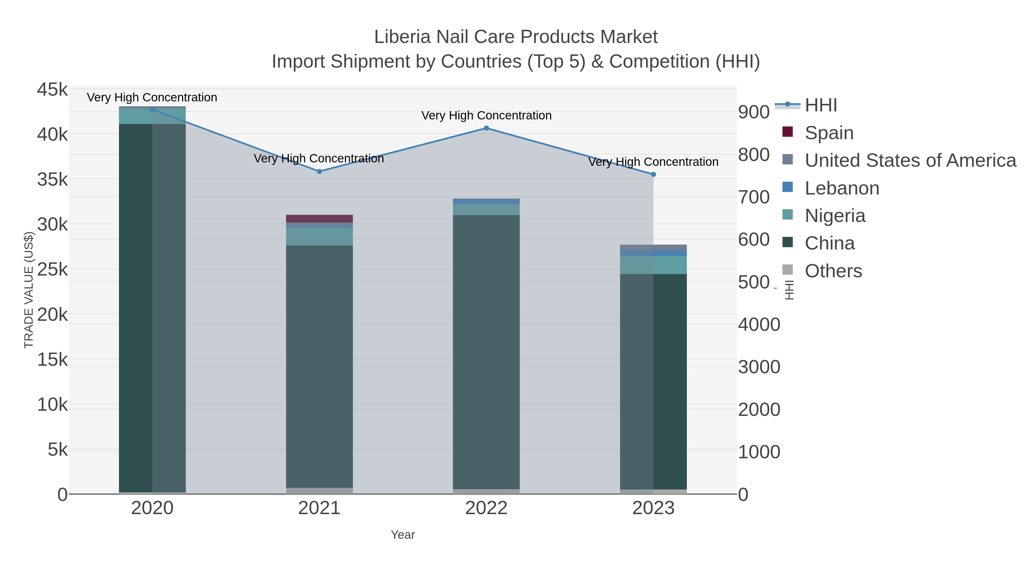 Liberia Nail Care Products Market Import Shipment by Countries (Top 5) & Competition (HHI)