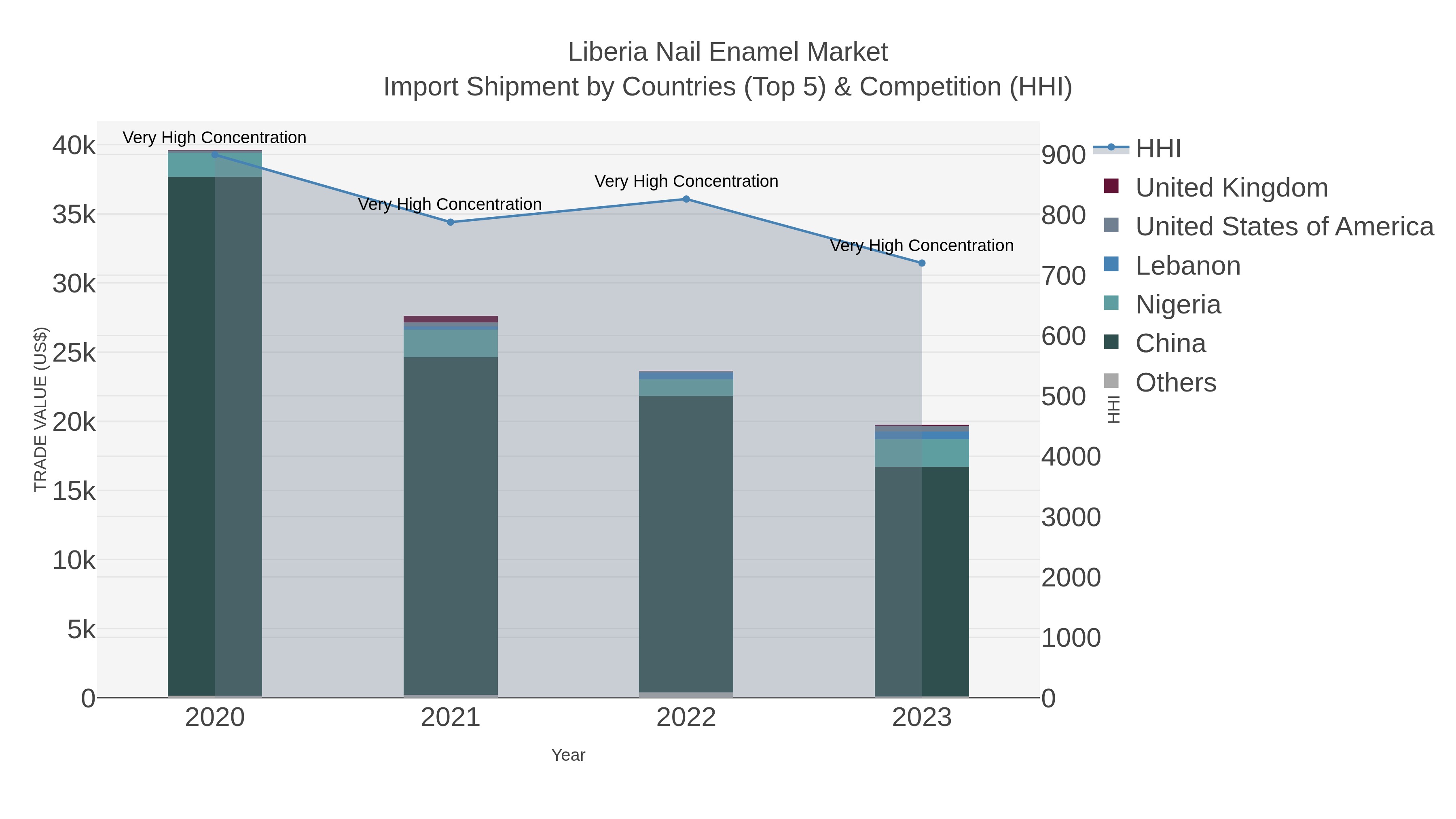 Liberia Nail Enamel Market Import Shipment by Countries (Top 5) & Competition (HHI)