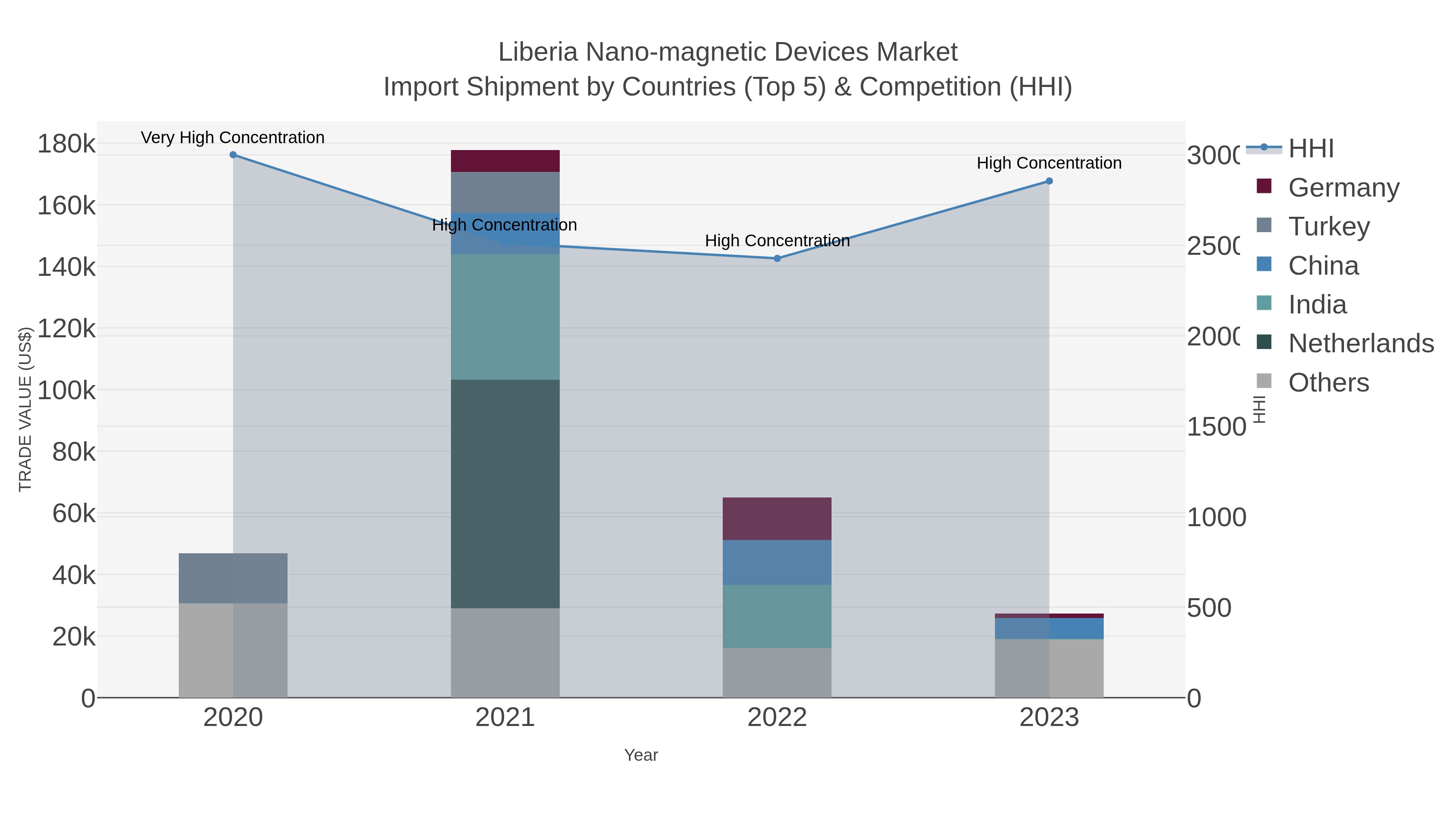 Liberia Nano-magnetic Devices Market Import Shipment by Countries (Top 5) & Competition (HHI)