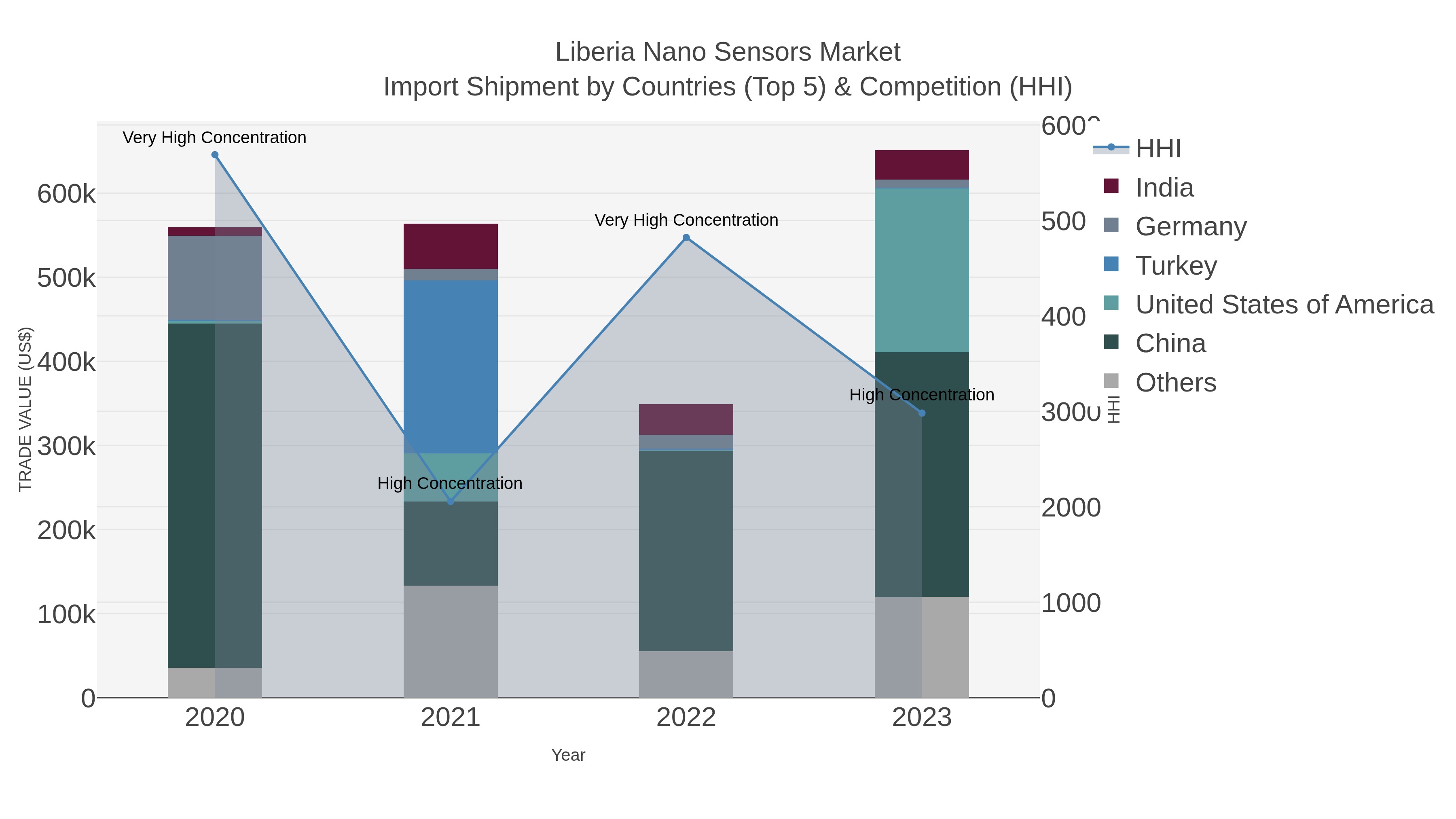 Liberia Nano Sensors Market Import Shipment by Countries (Top 5) & Competition (HHI)