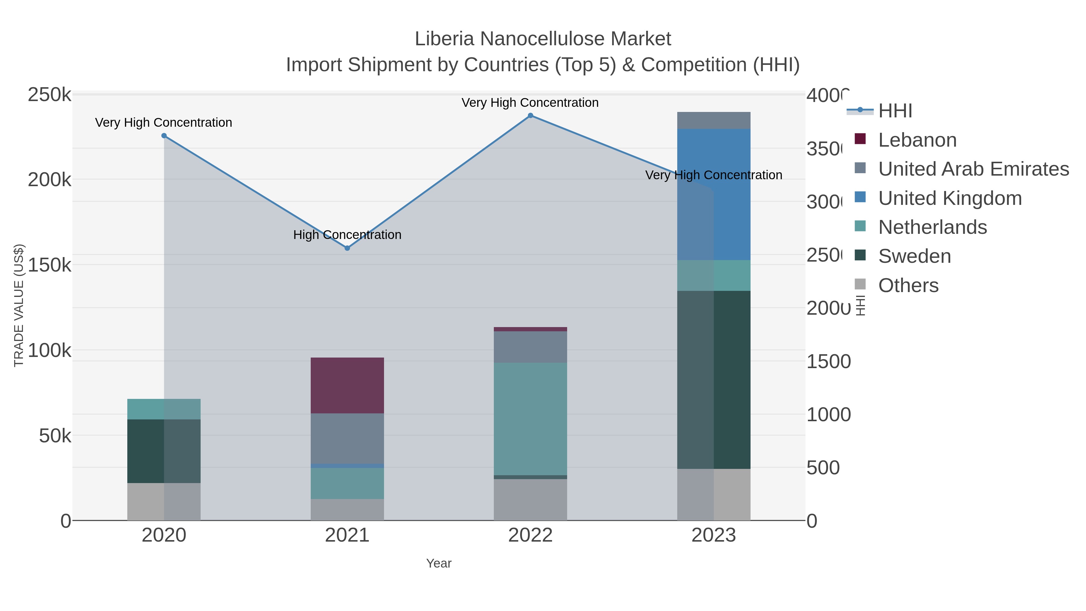 Liberia Nanocellulose Market Import Shipment by Countries (Top 5) & Competition (HHI)